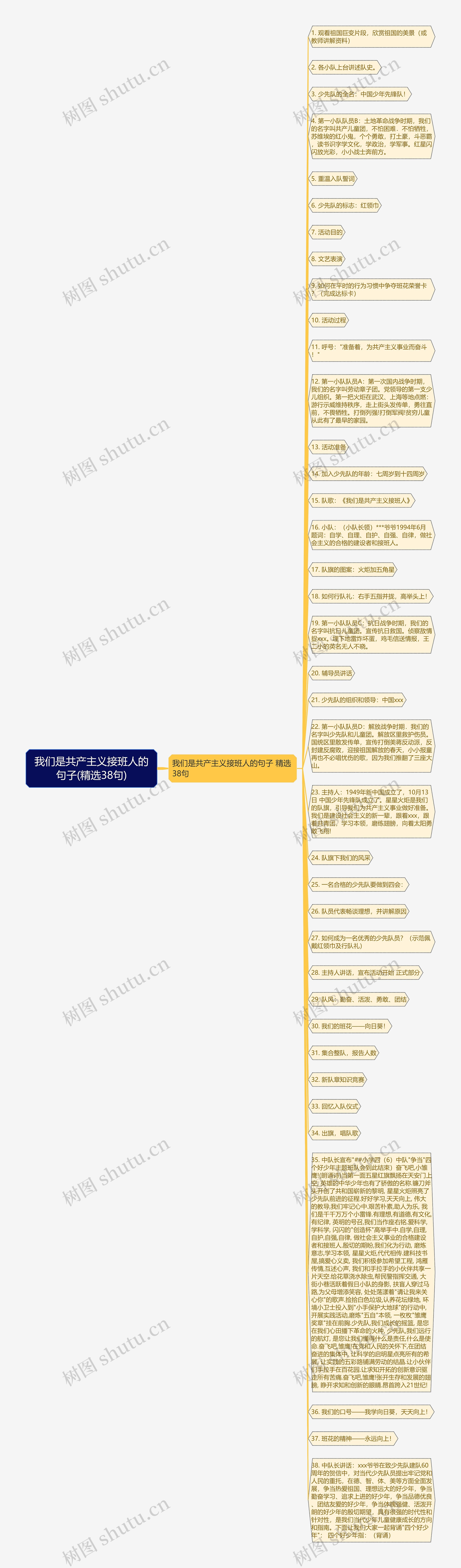 我们是共产主义接班人的句子(精选38句)思维导图