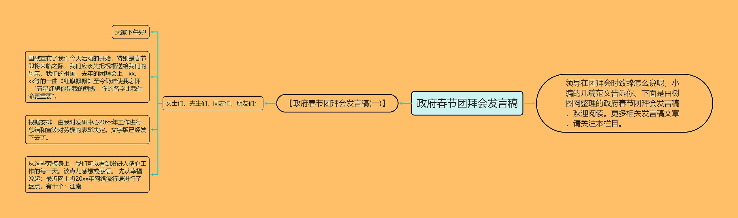 政府春节团拜会发言稿思维导图