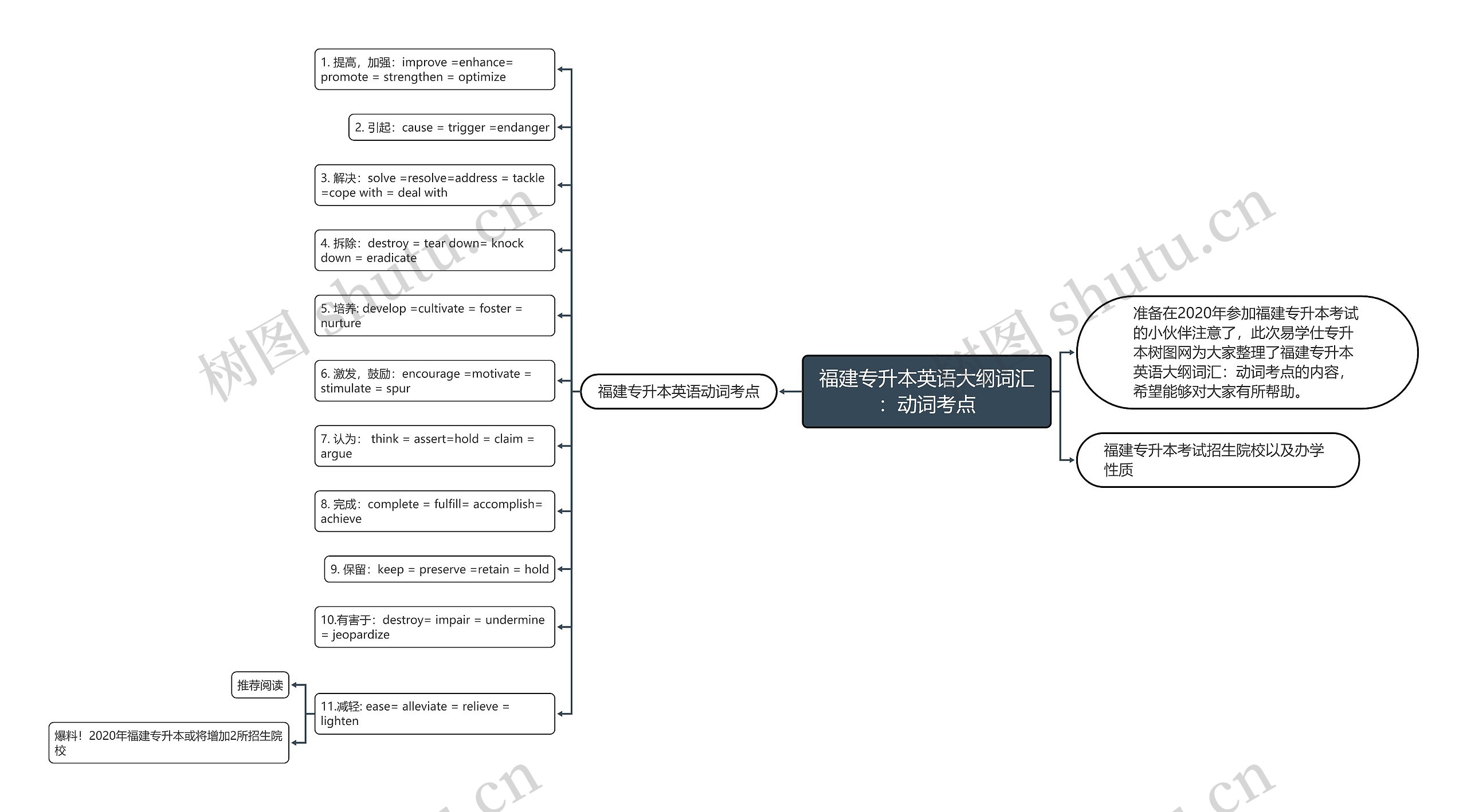 福建专升本英语大纲词汇：动词考点思维导图