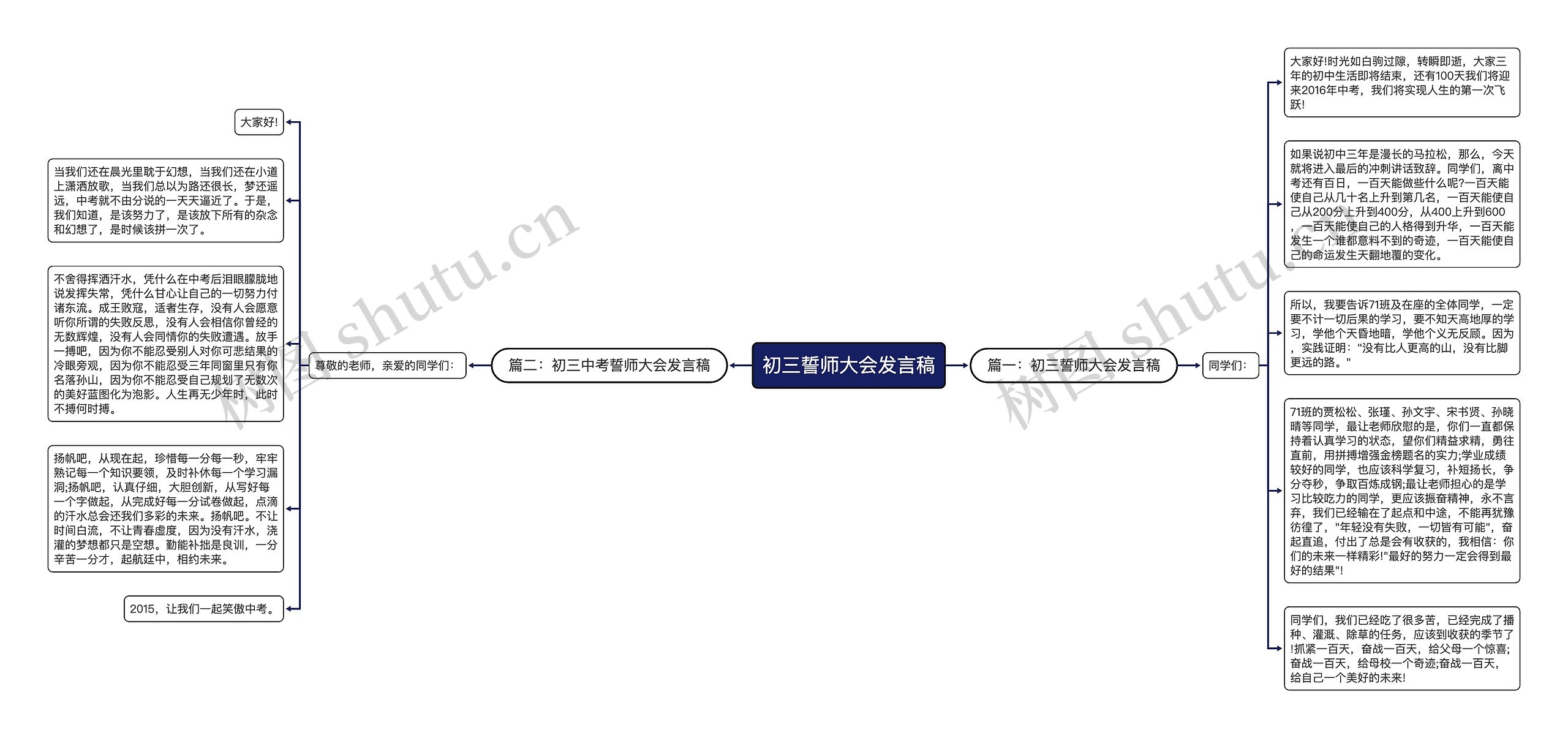 初三誓师大会发言稿思维导图