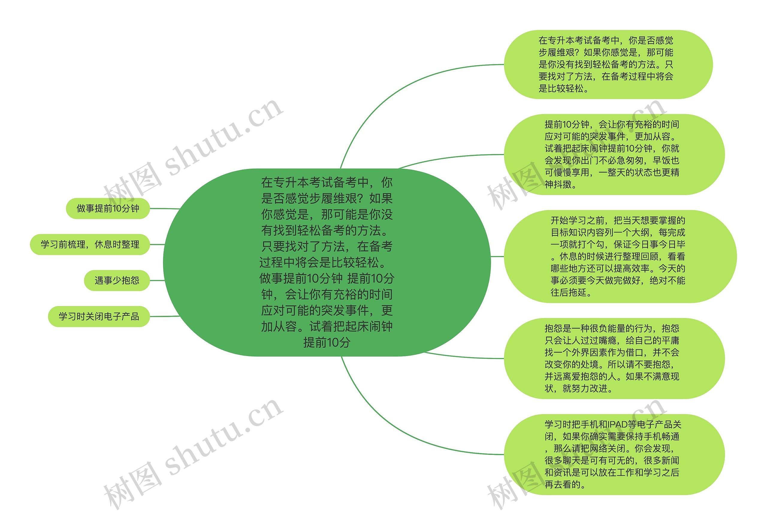 在专升本考试备考中，你是否感觉步履维艰？如果你感觉是，那可能是你没有找到轻松备考的方法。只要找对了方法，在备考过程中将会是比较轻松。 做事提前10分钟 提前10分钟，会让你有充裕的时间应对可能的突发事件，更加从容。试着把起床闹钟提前10分思维导图