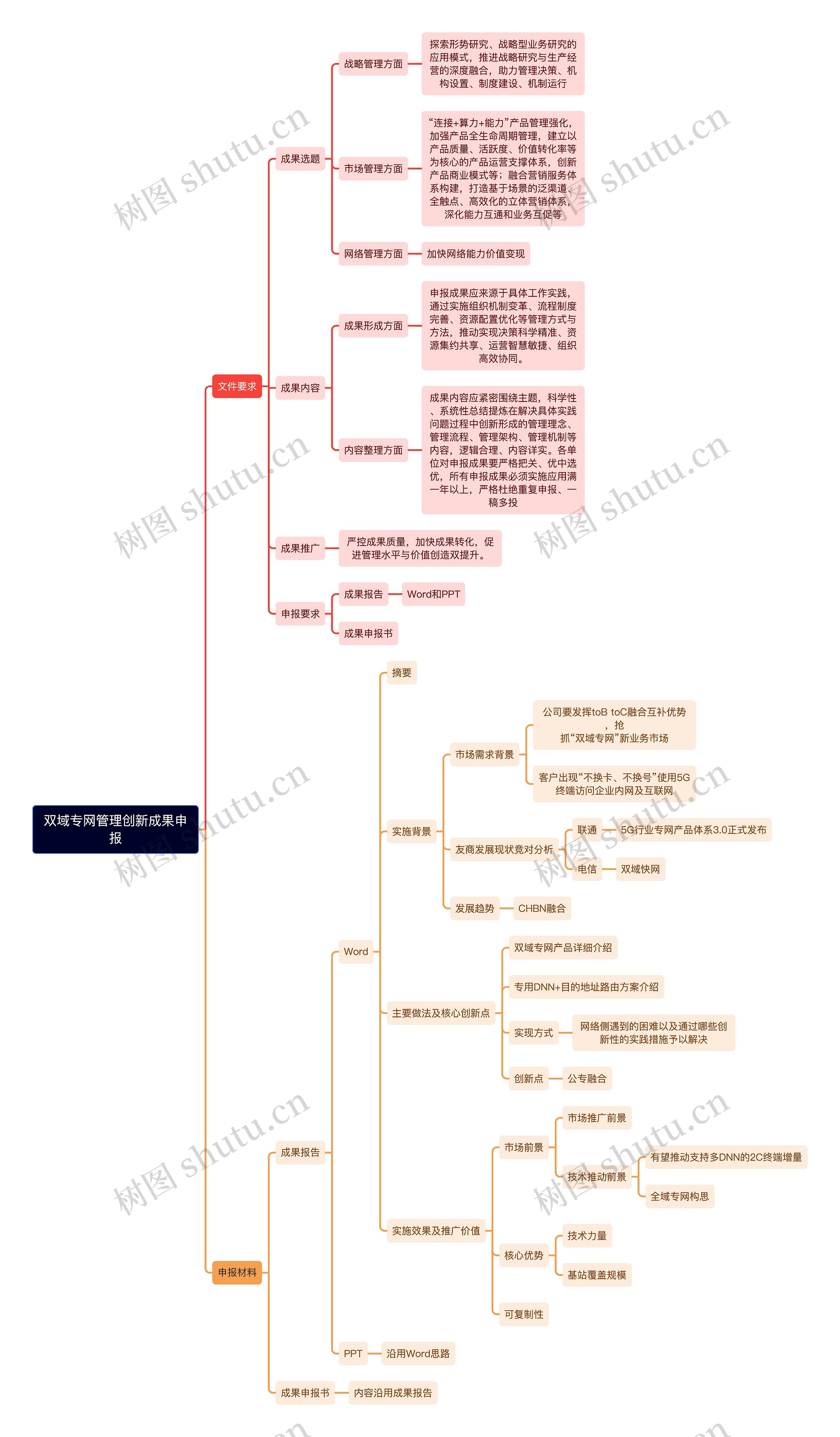 双域专网管理创新成果申报