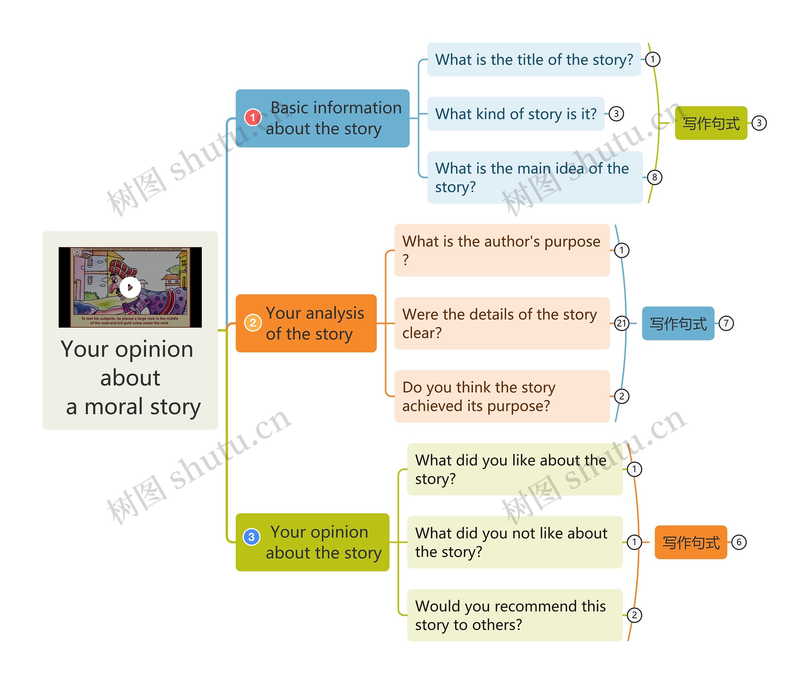 人教版英语必修三unit 2 Reading for writing思维导图高清图 人教版英语必修三unit 2 Reading for writing思维导图
