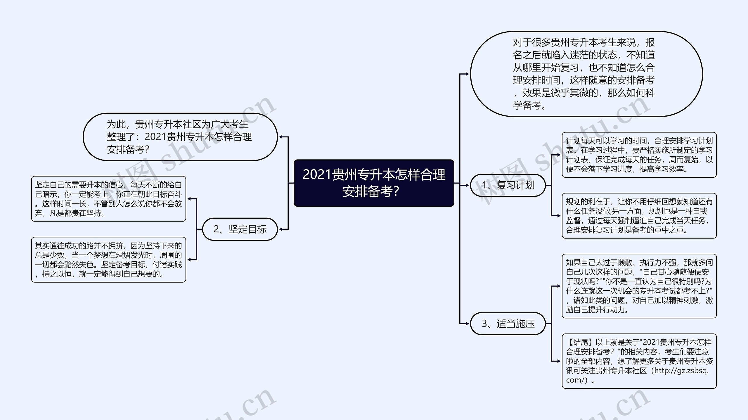 2021贵州专升本怎样合理安排备考？思维导图