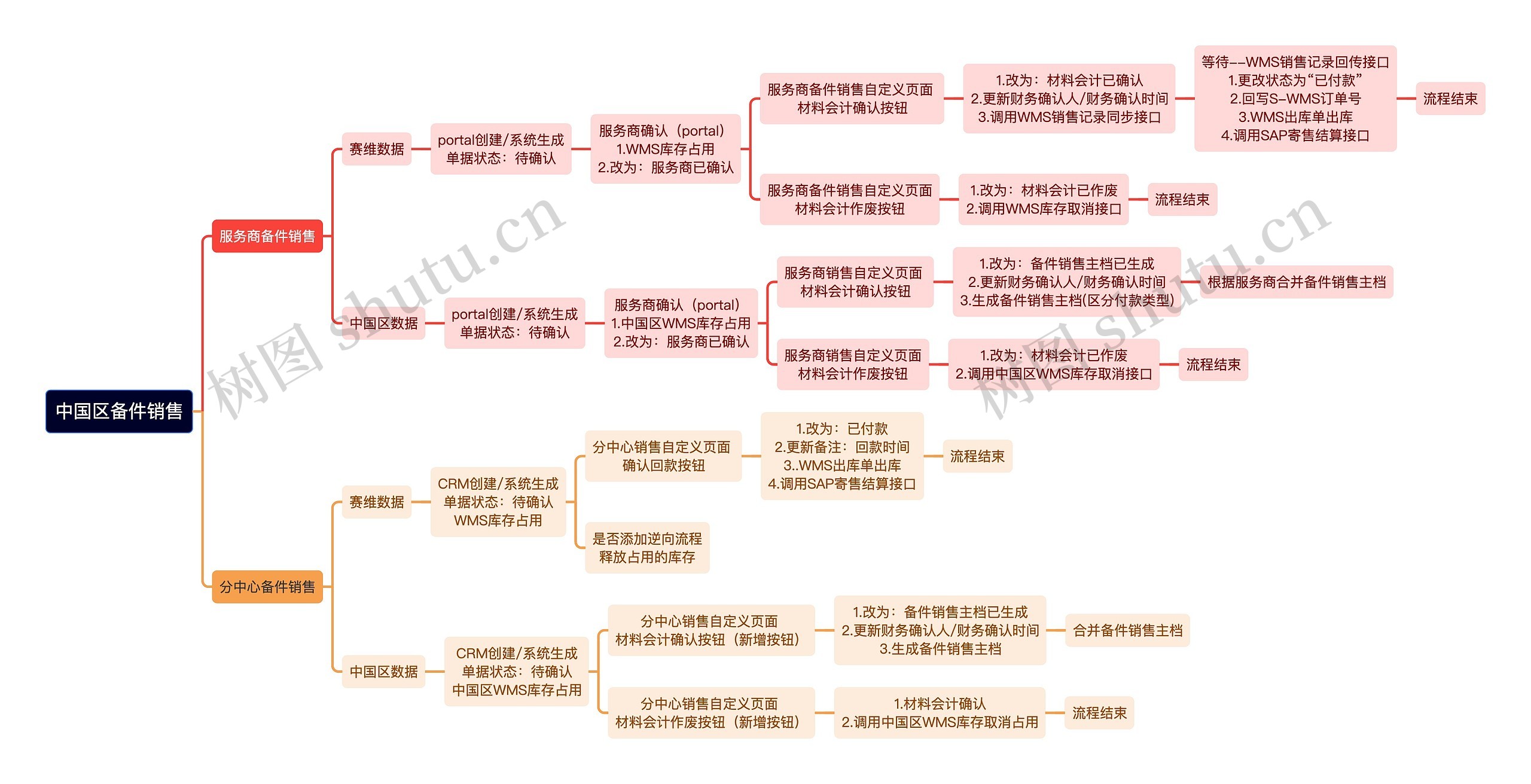 中国区备件销售