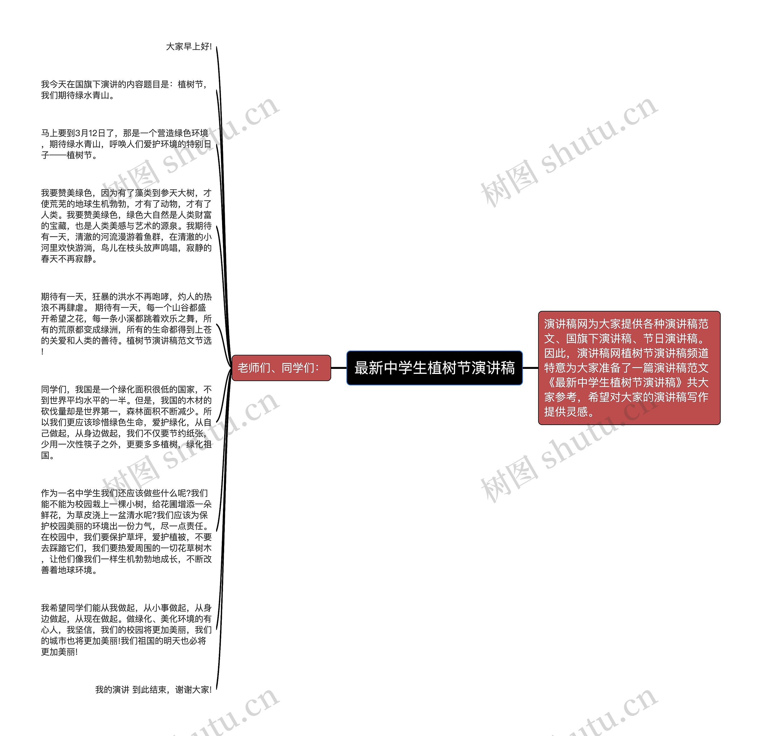 最新中学生植树节演讲稿思维导图