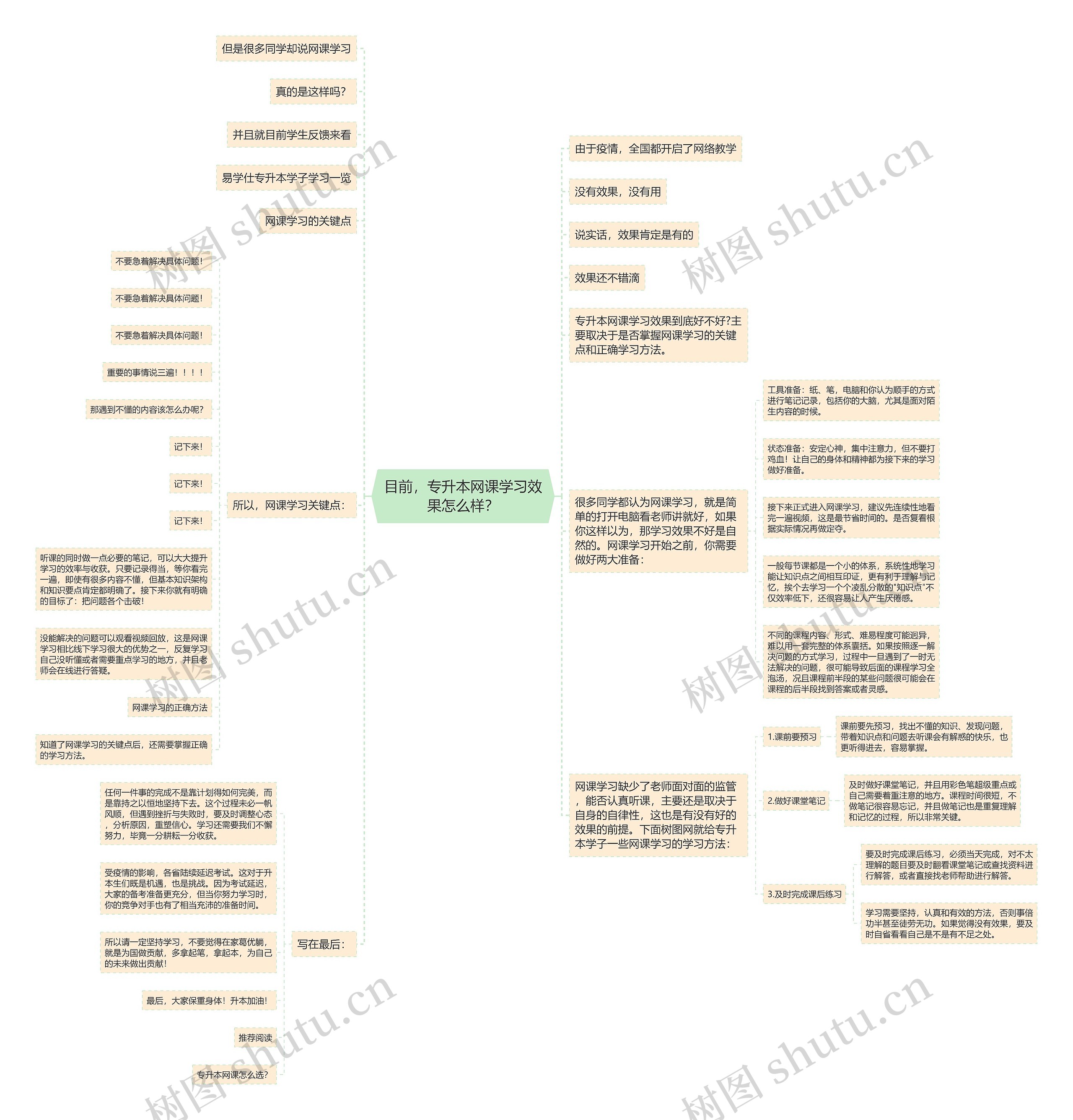 目前，专升本网课学习效果怎么样？思维导图