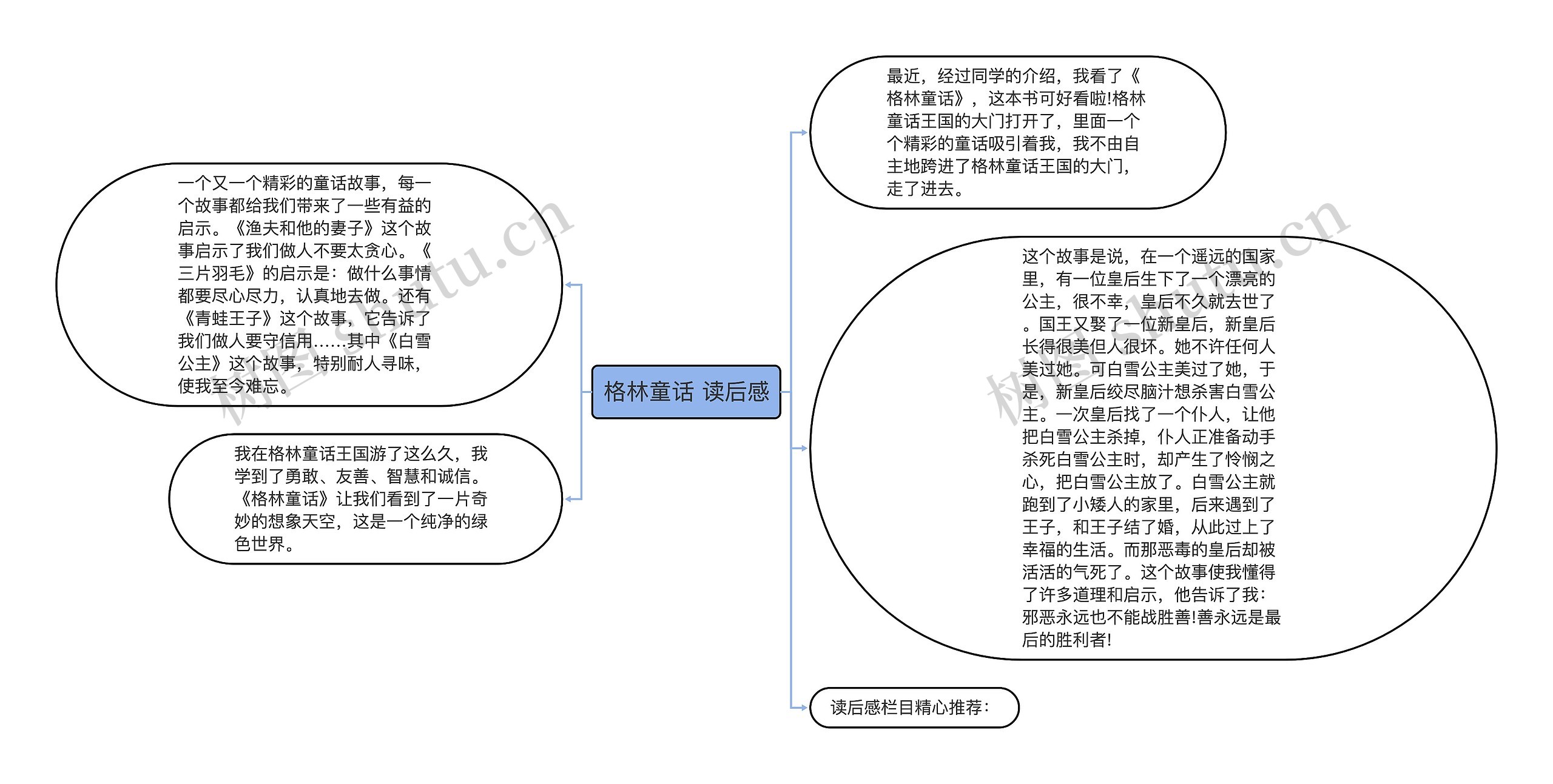 格林童话 读后感思维导图