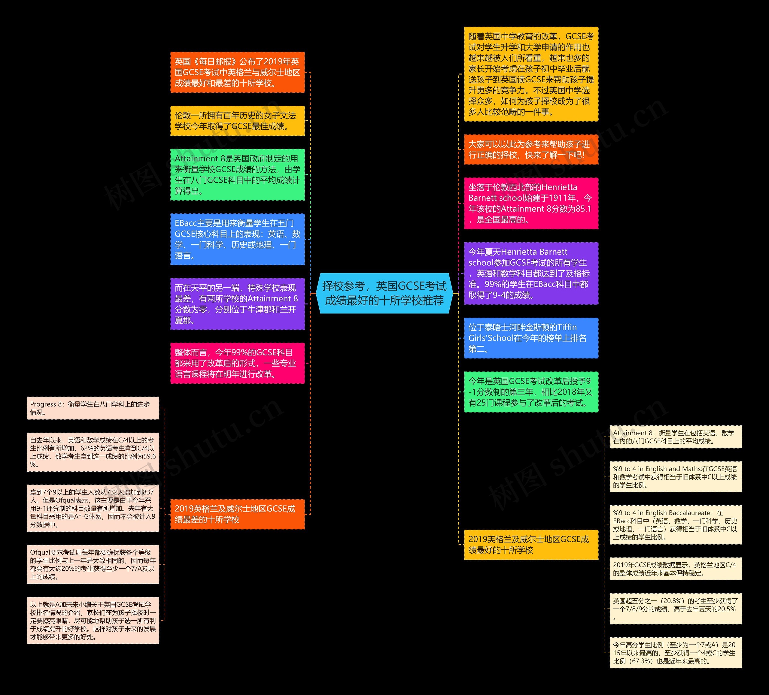 择校参考,英国GCSE考试成绩最好的十所学校推荐思维导图高清图 择校参考,英国GCSE考试成绩最好的十所学校推荐思维导图