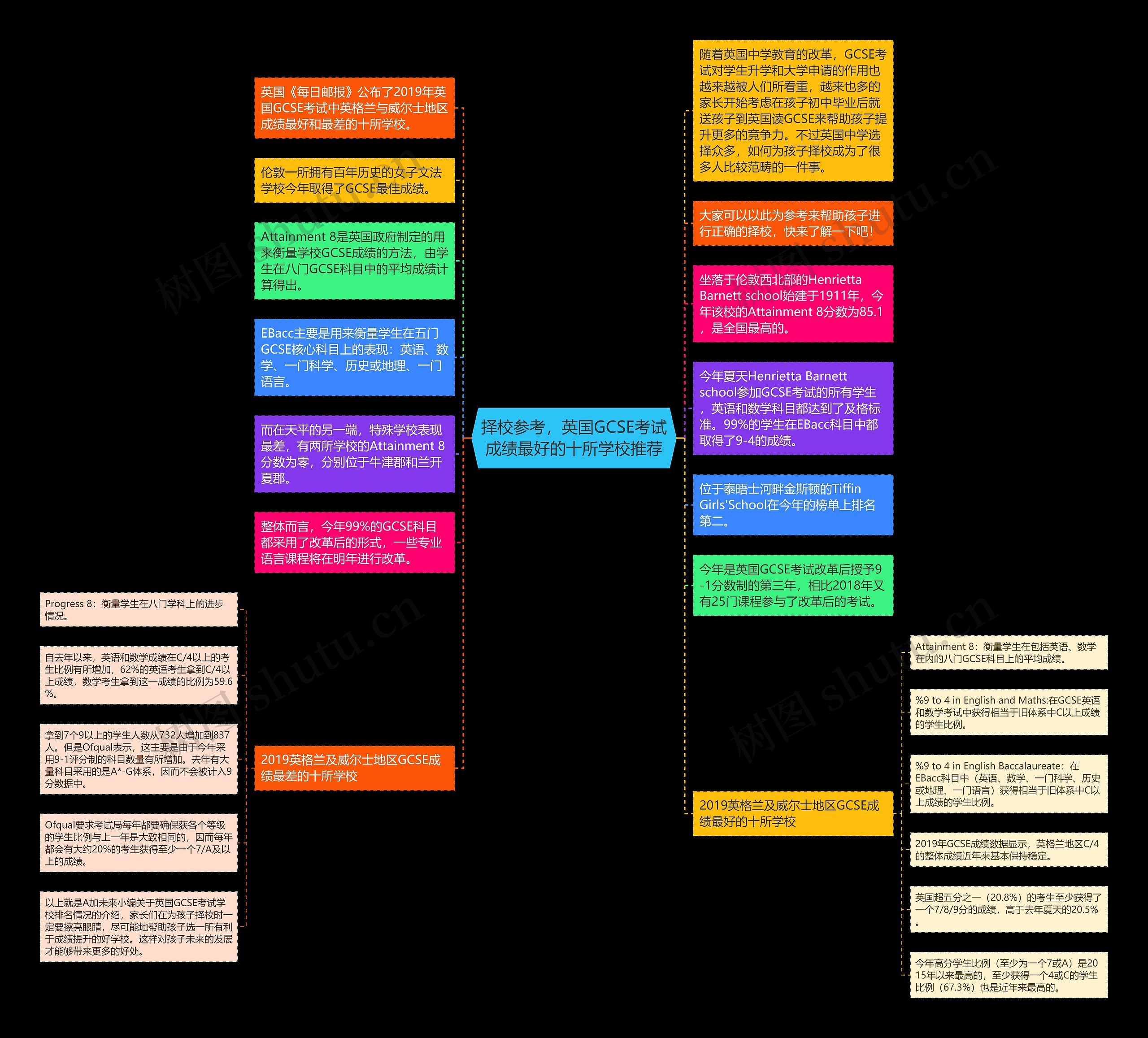 择校参考，英国GCSE考试成绩最好的十所学校推荐思维导图