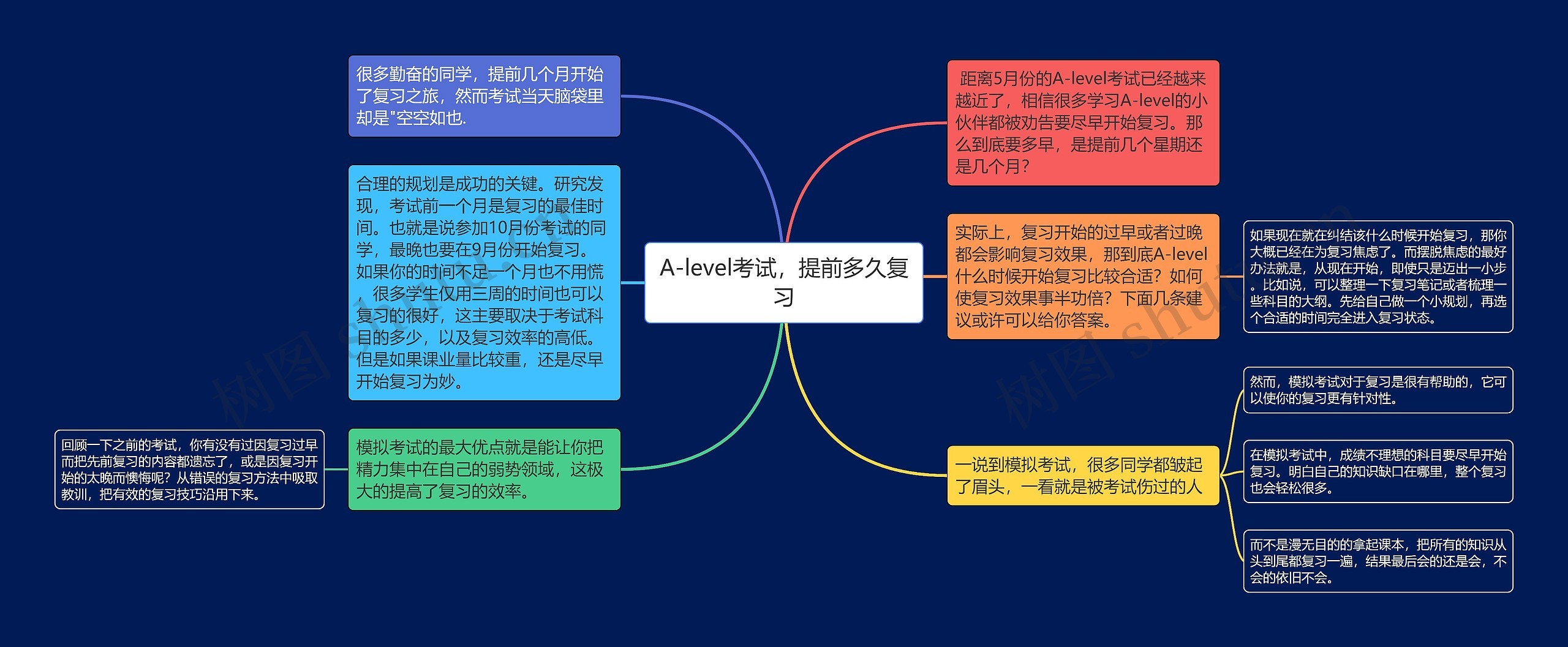 A-level考试，提前多久复习思维导图