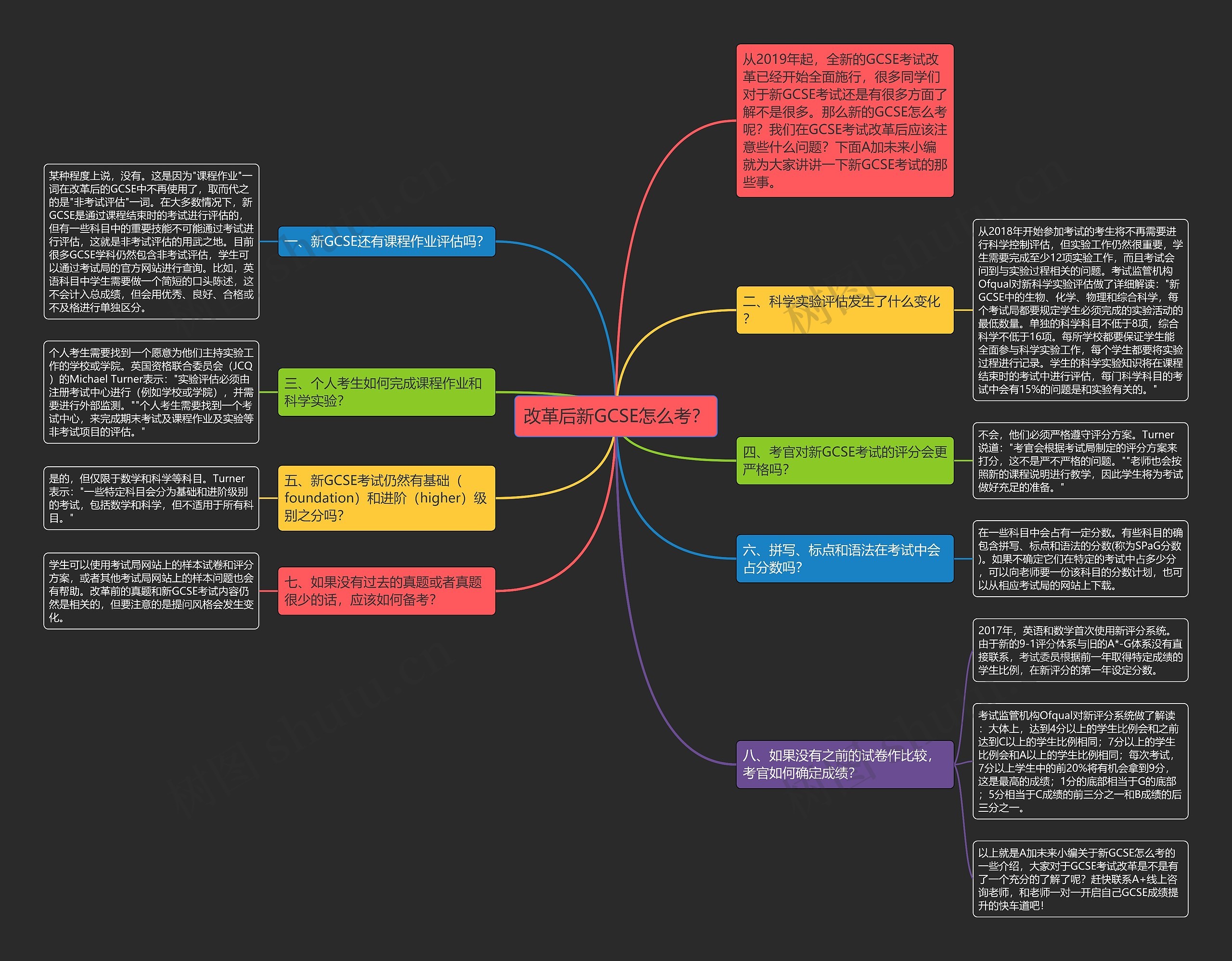 改革后新GCSE怎么考?思维导图高清图 改革后新GCSE怎么考?思维导图