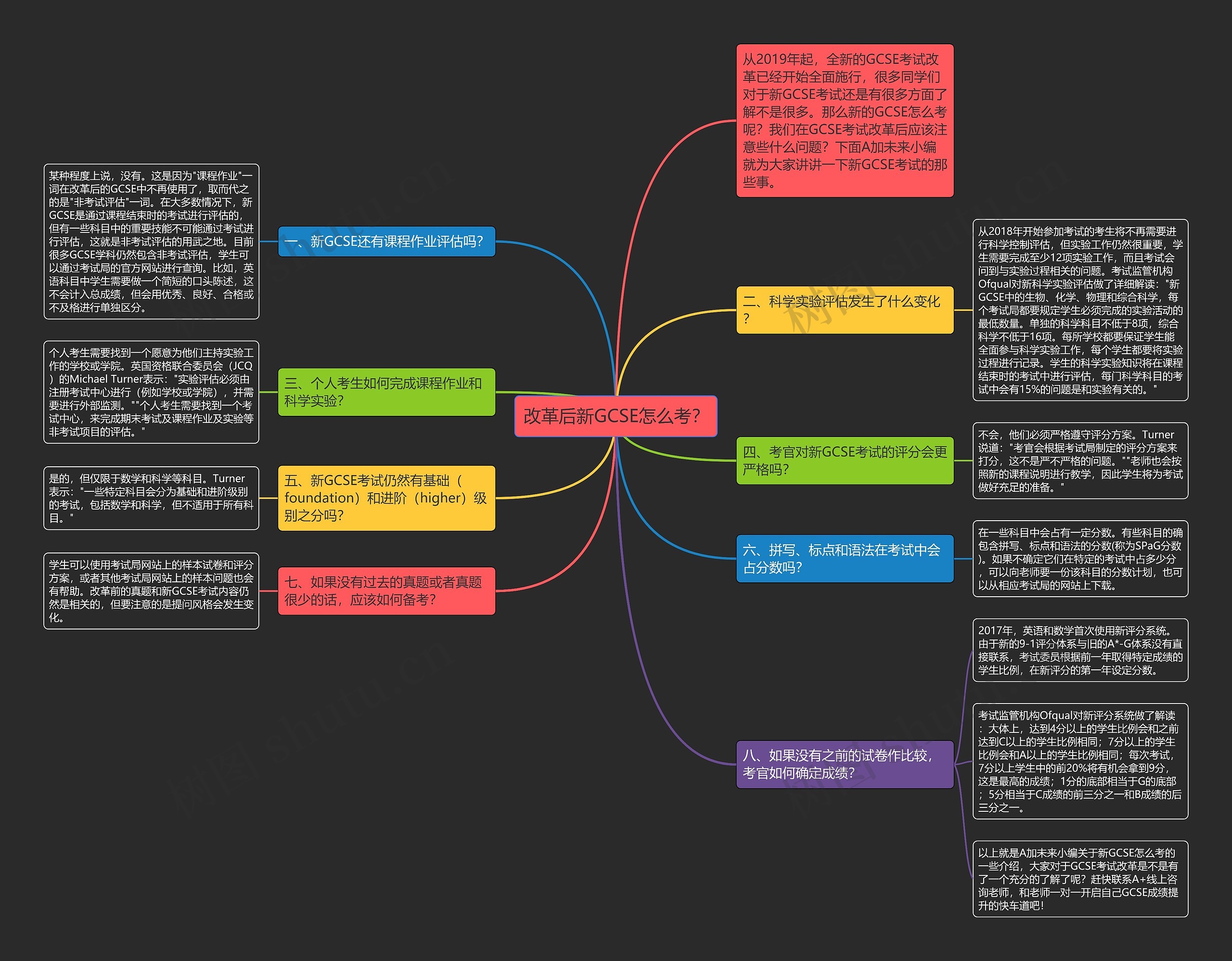 改革后新GCSE怎么考？思维导图