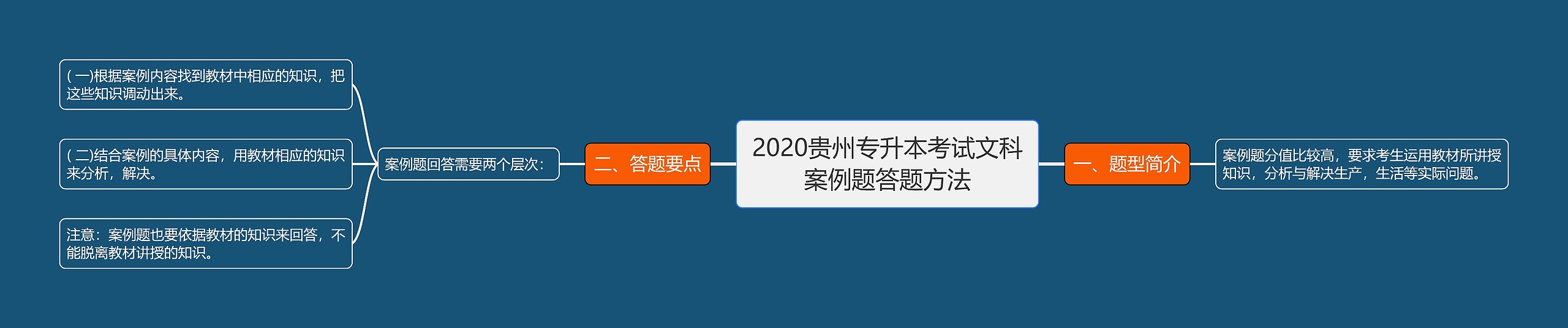 2020贵州专升本考试文科案例题答题方法思维导图