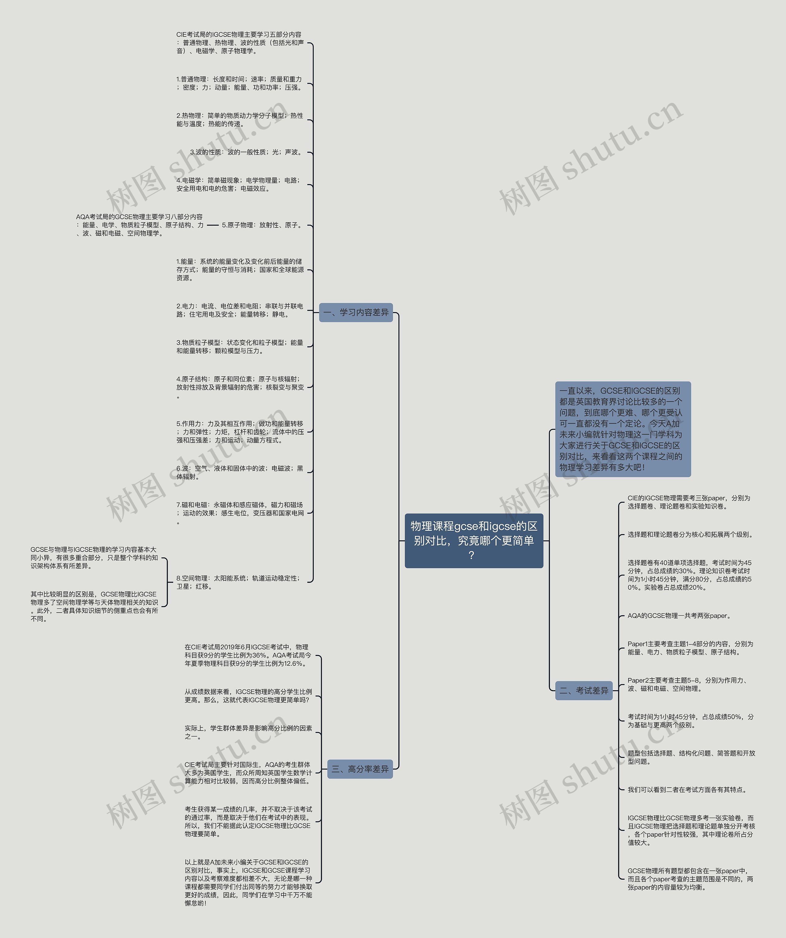 物理课程gcse和igcse的区别对比,究竟哪个更简单?思维导图高清图 物理课程gcse和igcse的区别对比,究竟哪个更简单?思维导图