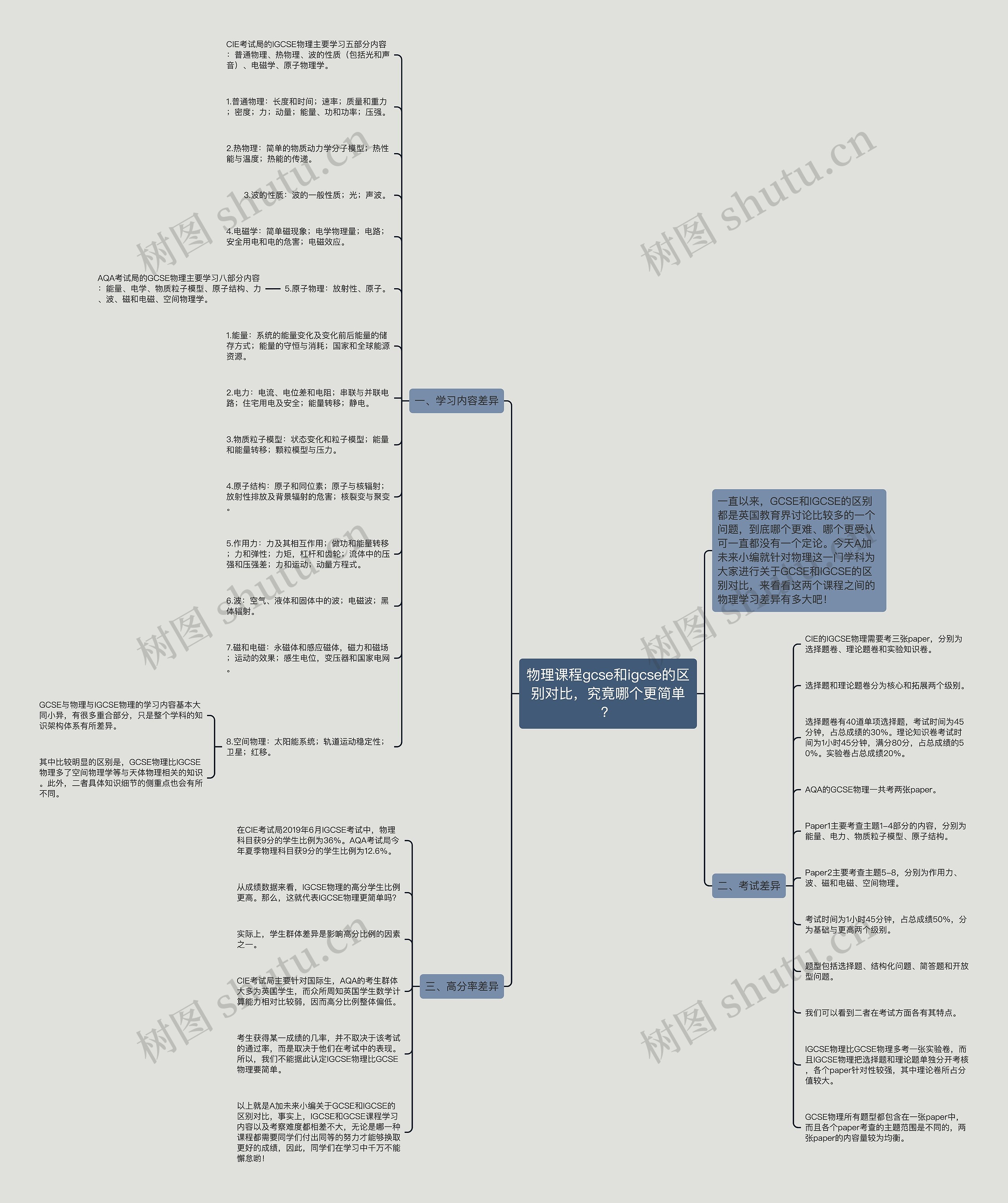 物理课程gcse和igcse的区别对比，究竟哪个更简单？思维导图