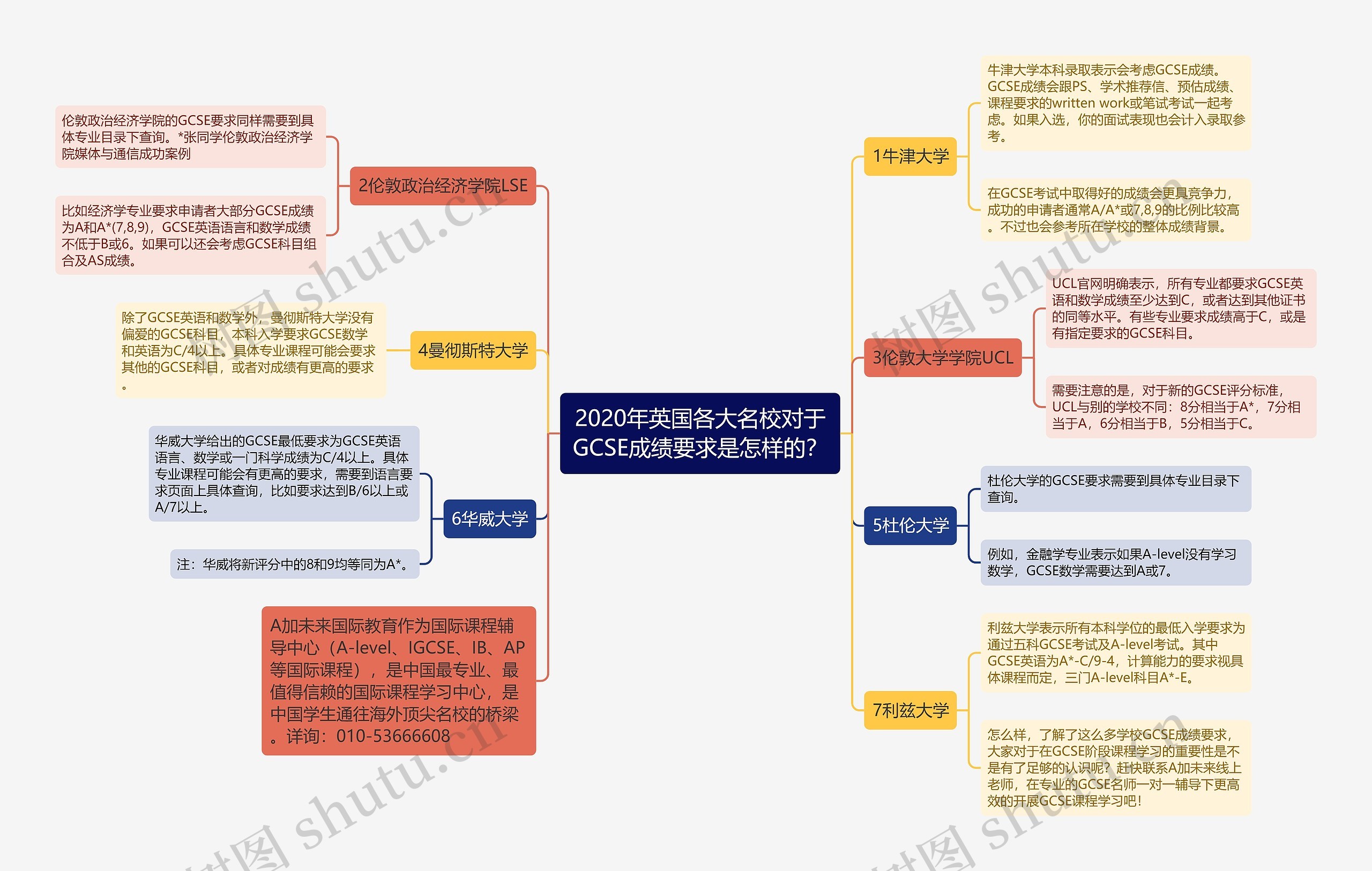 2020年英国各大名校对于GCSE成绩要求是怎样的？思维导图