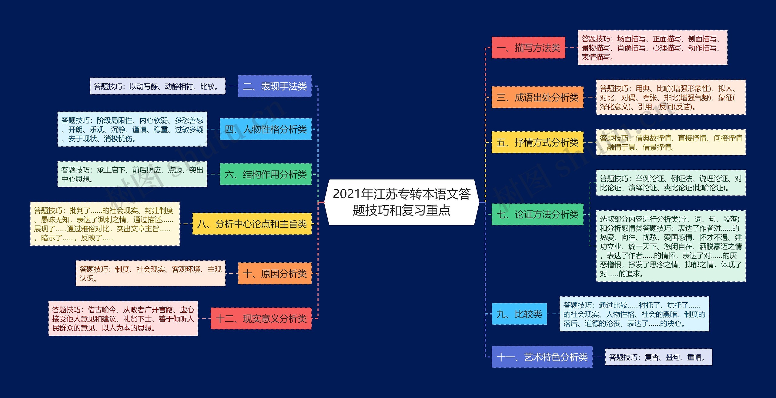 2021年江苏专转本语文答题技巧和复习重点思维导图