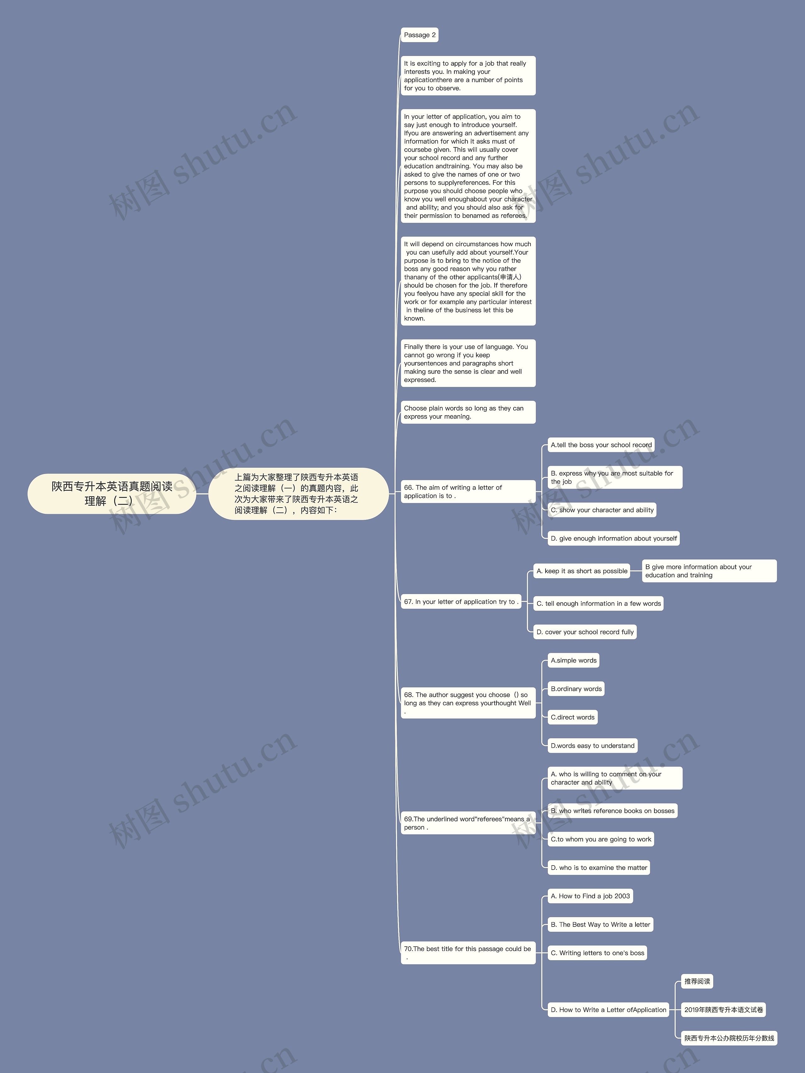 陕西专升本英语真题阅读理解(二)思维导图高清图 陕西专升本英语真题阅读理解(二)思维导图