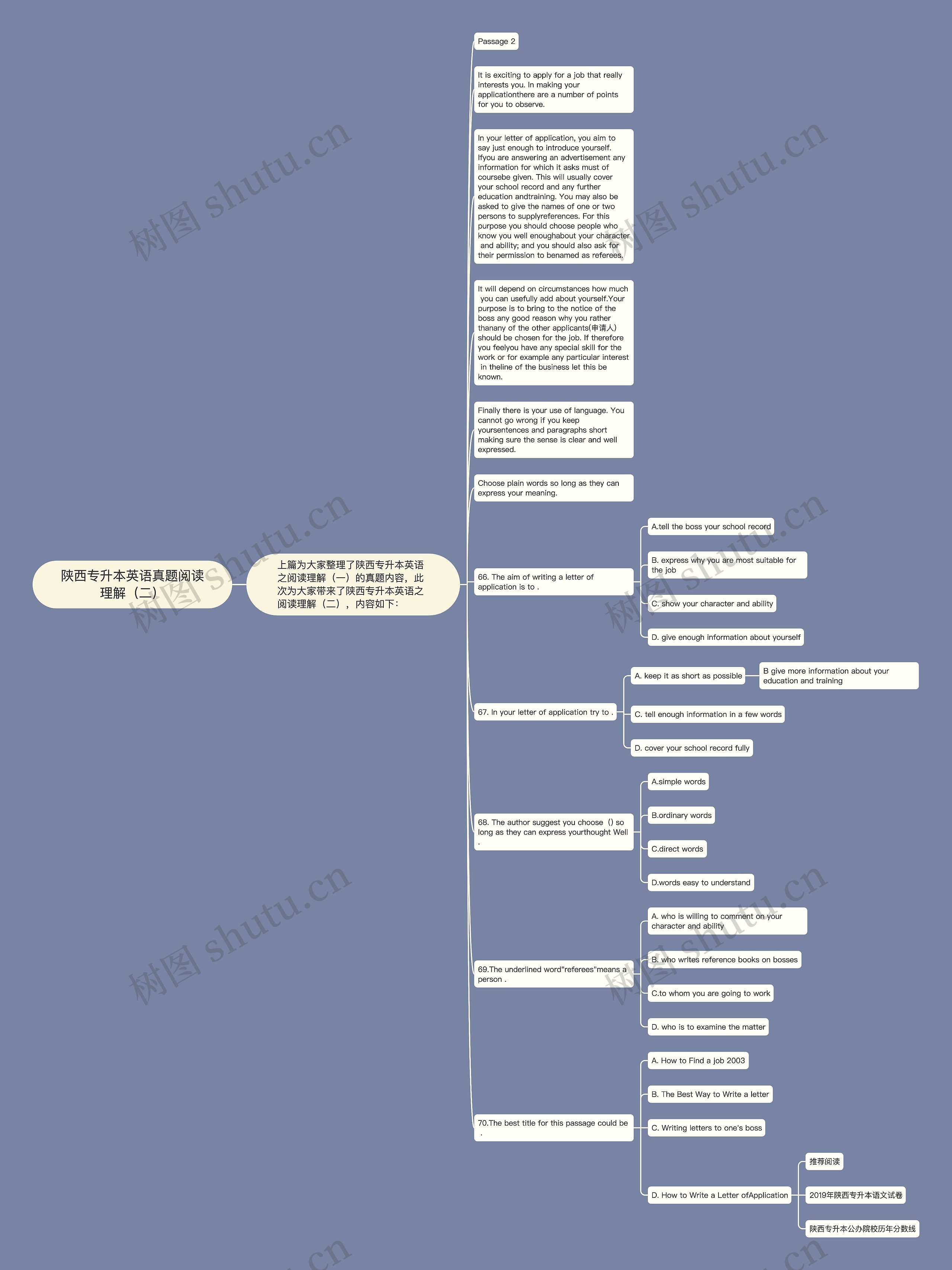 陕西专升本英语真题阅读理解（二）思维导图