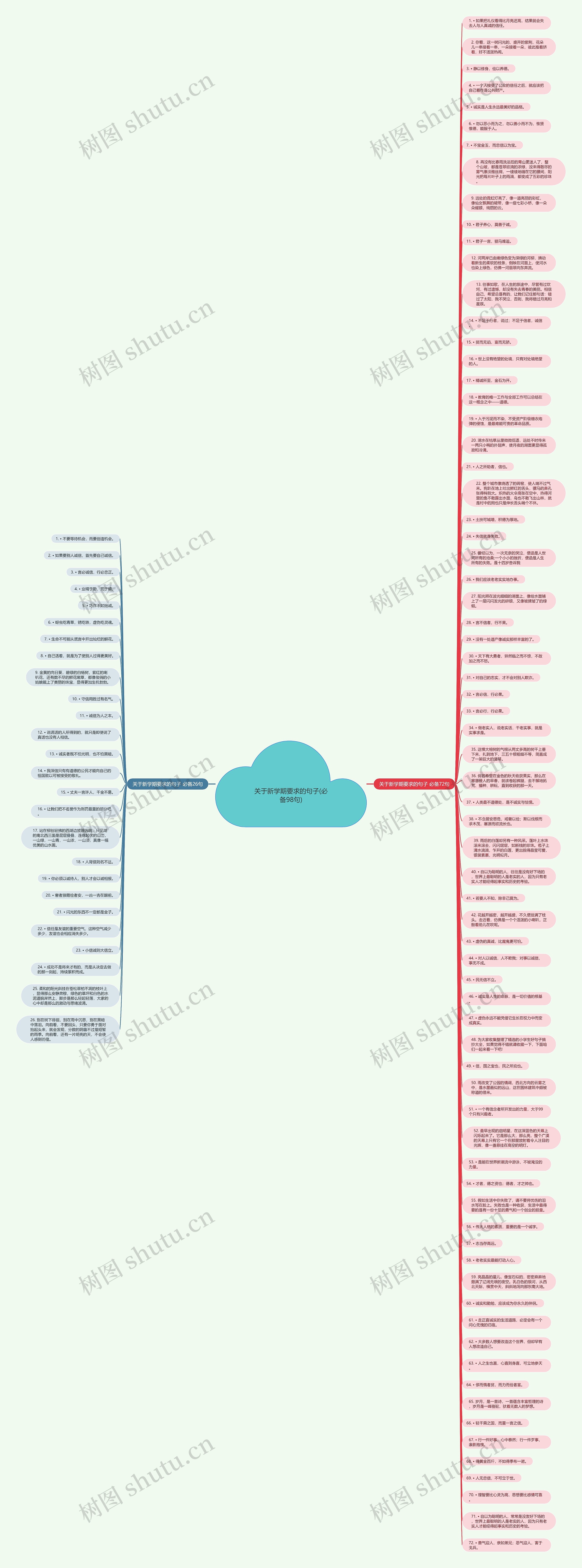 关于新学期要求的句子(必备98句)思维导图