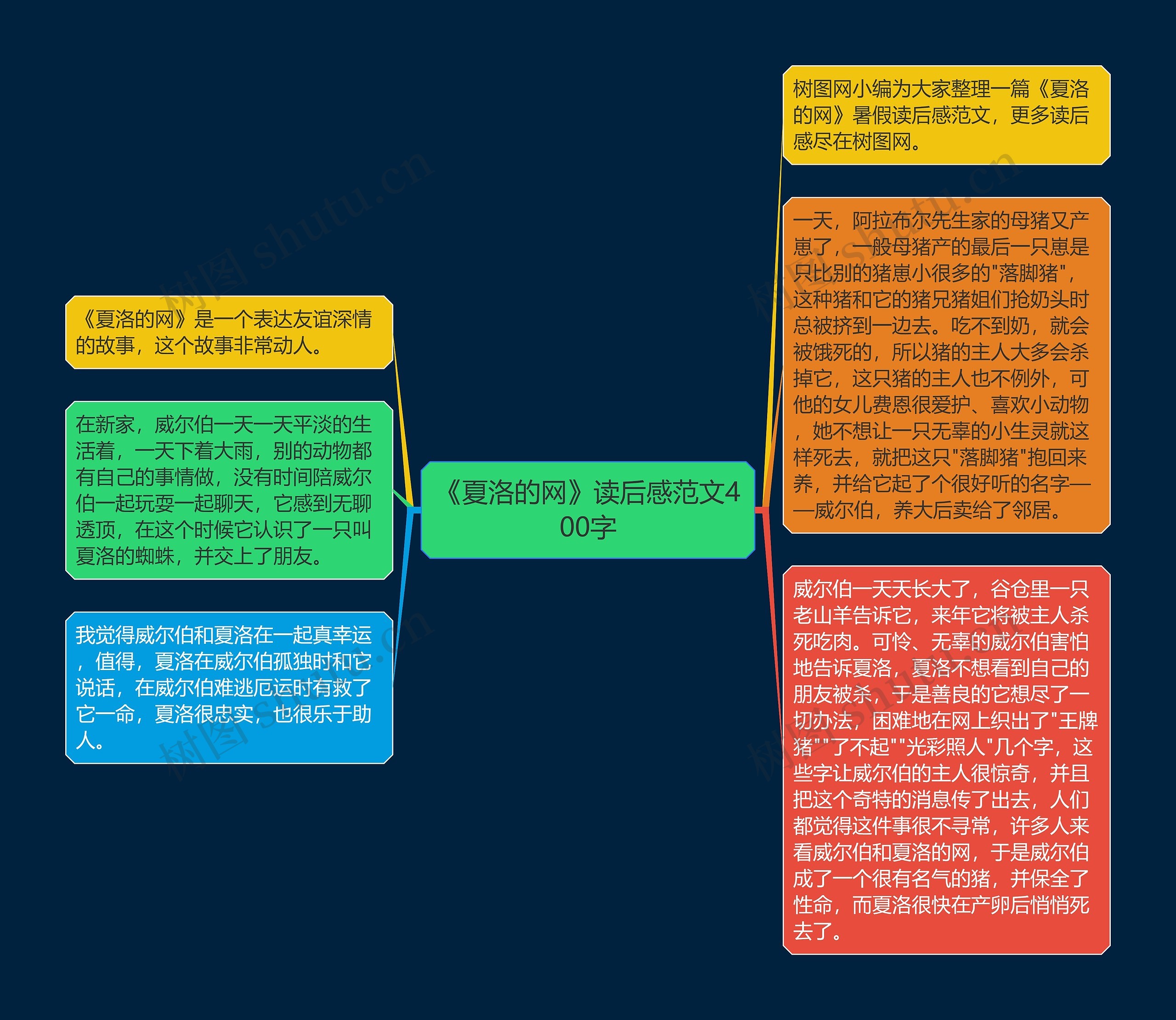 《夏洛的网》读后感范文400字思维导图