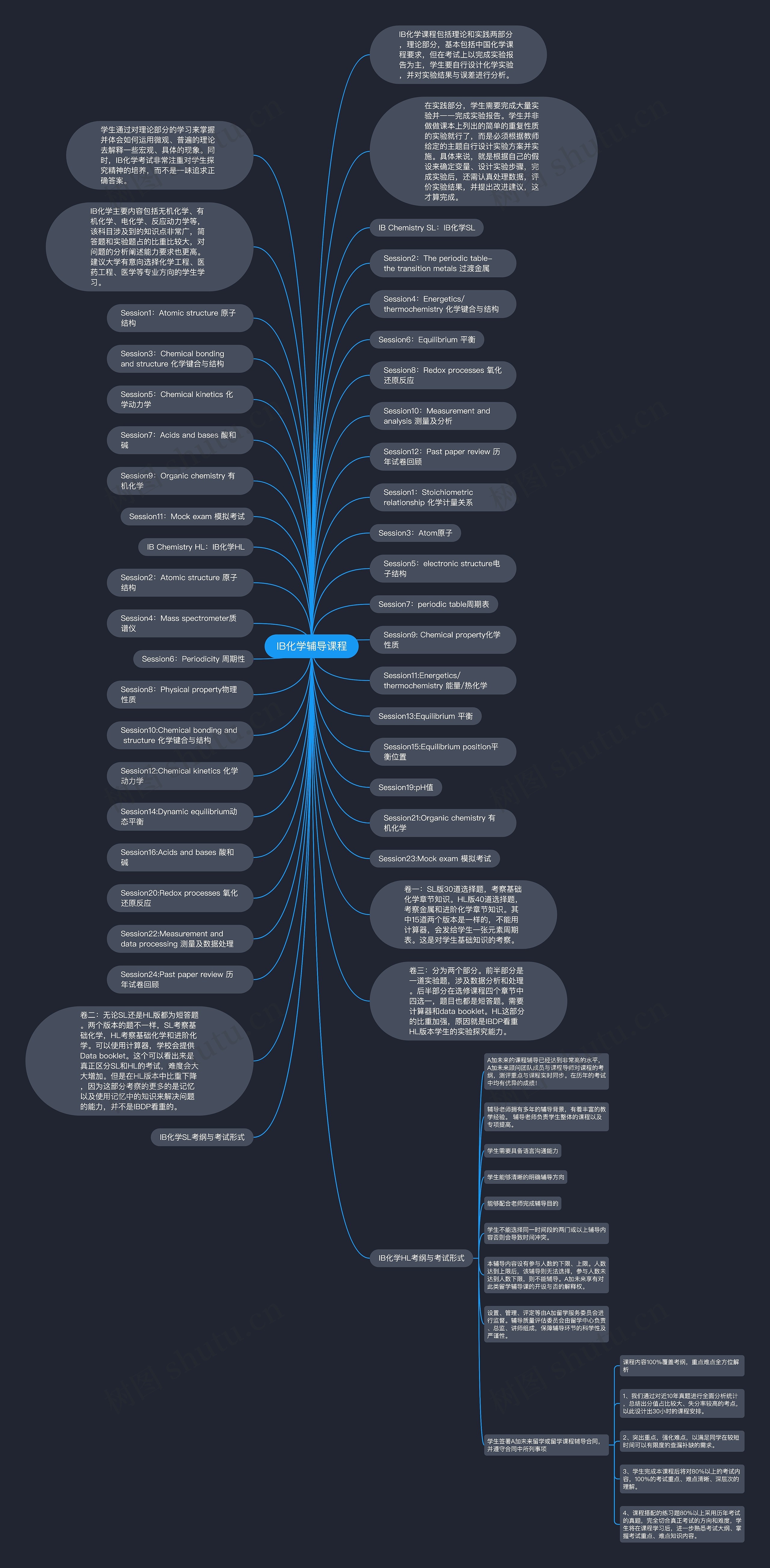 IB化学辅导课程思维导图