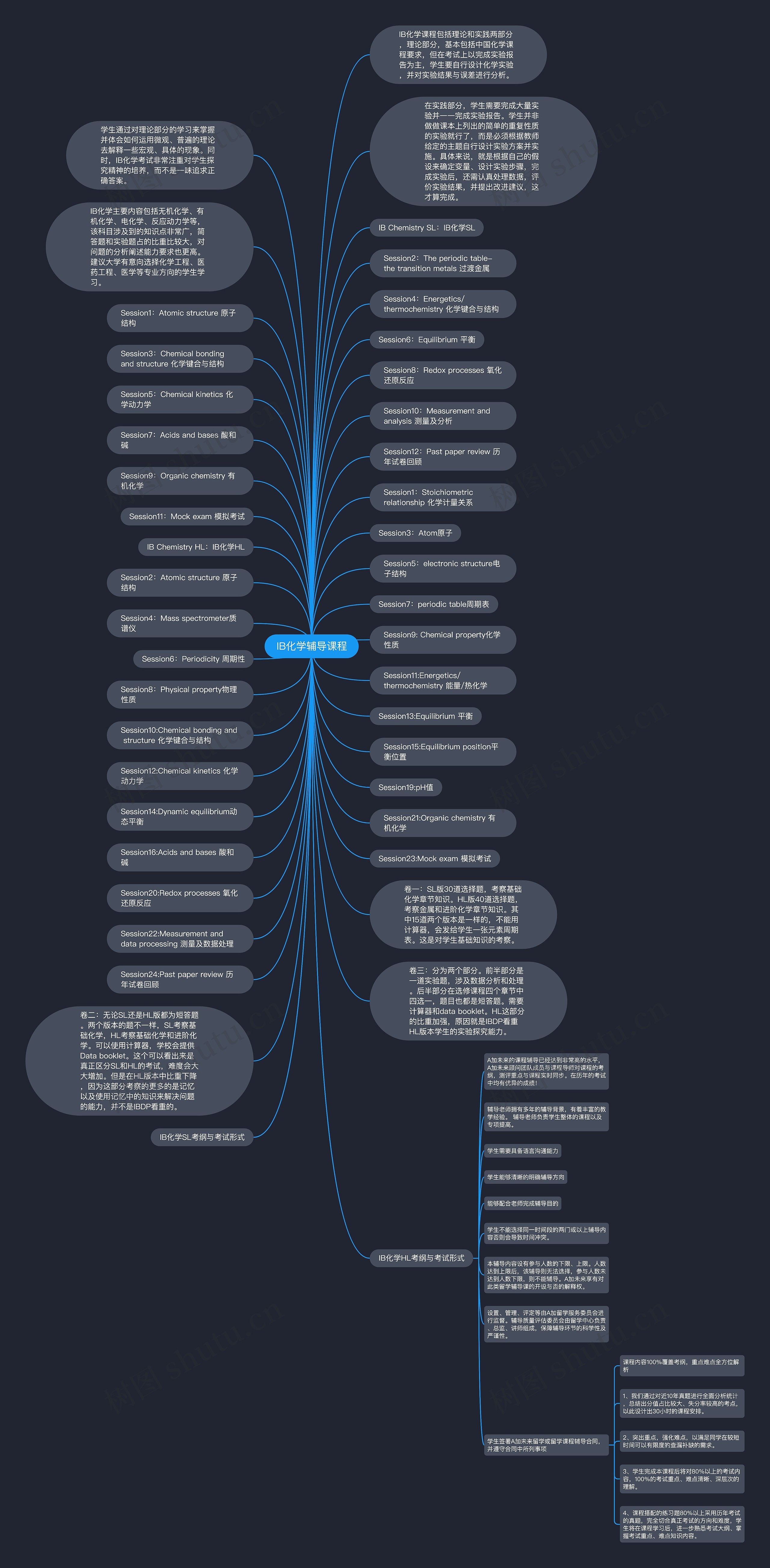 IB化学辅导课程思维导图高清图 IB化学辅导课程思维导图
