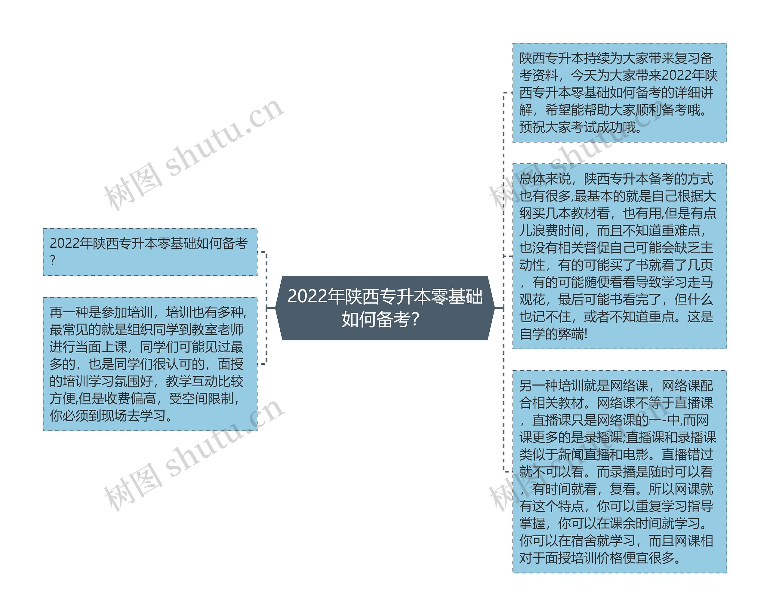 2022年陕西专升本零基础如何备考？思维导图