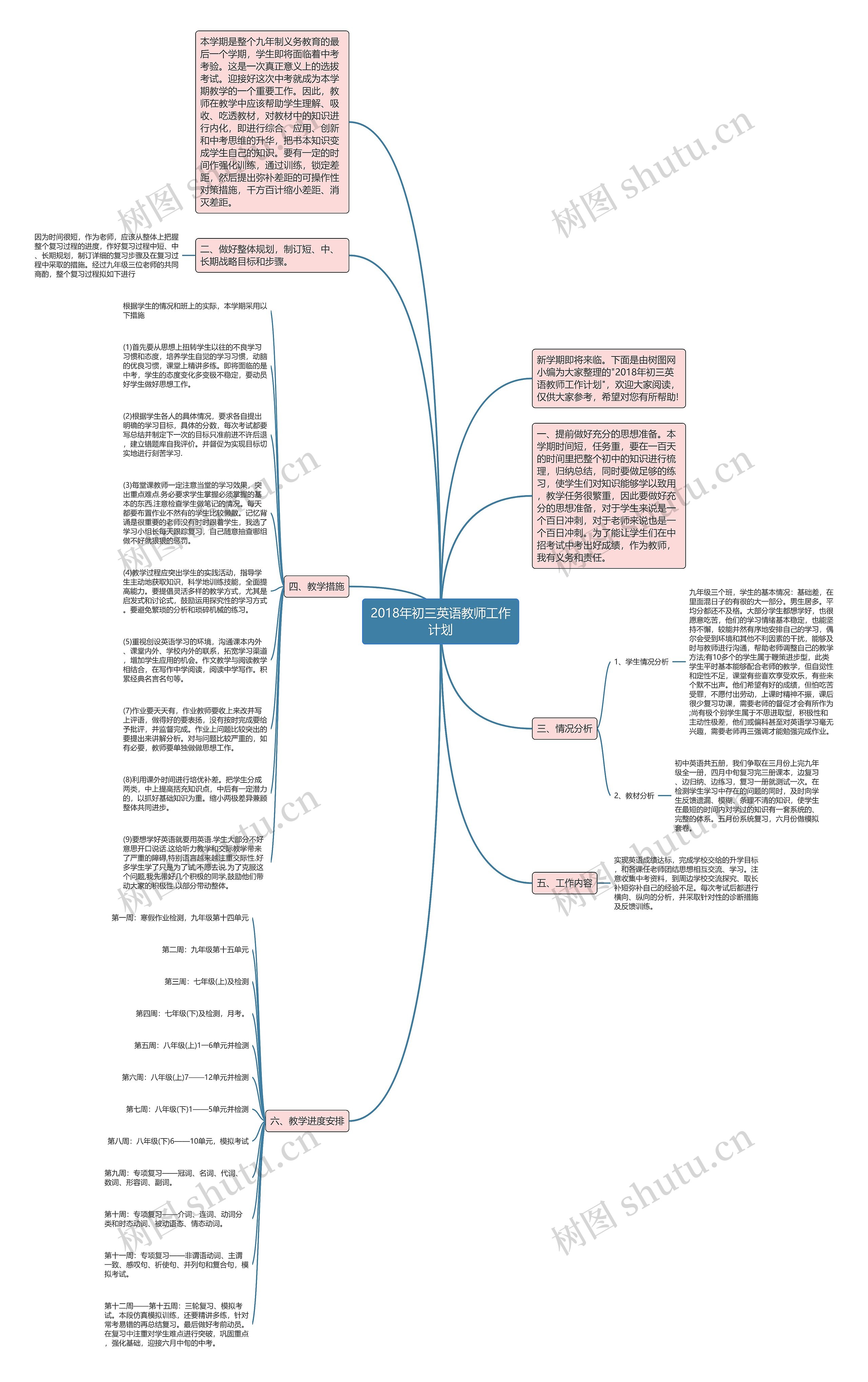 2018年初三英语教师工作计划思维导图