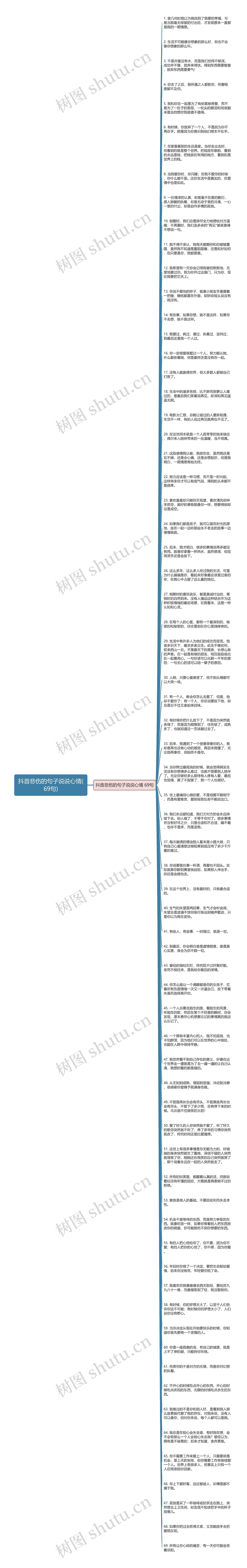 抖音悲伤的句子说说心情(69句)思维导图