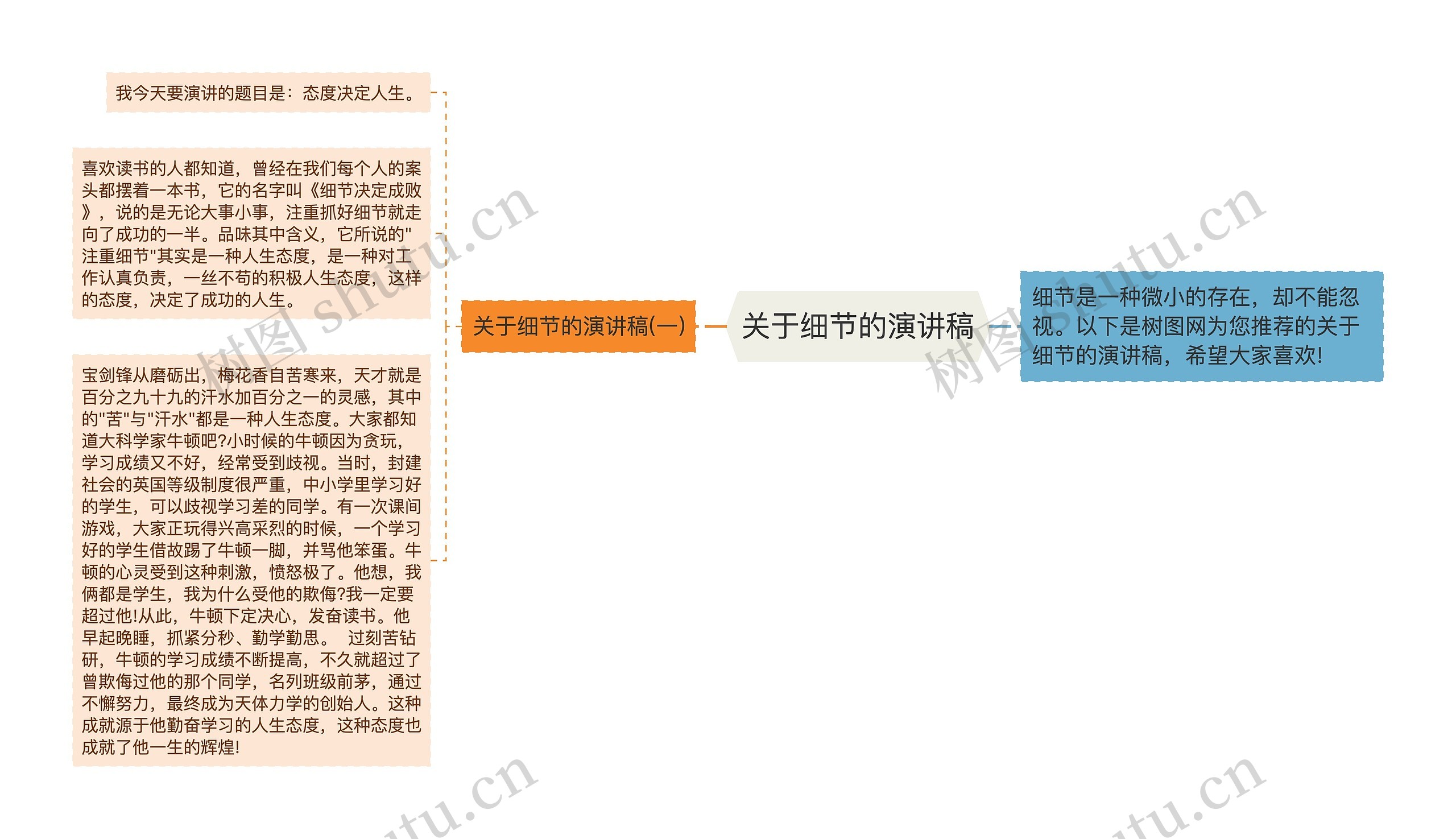 关于细节的演讲稿思维导图