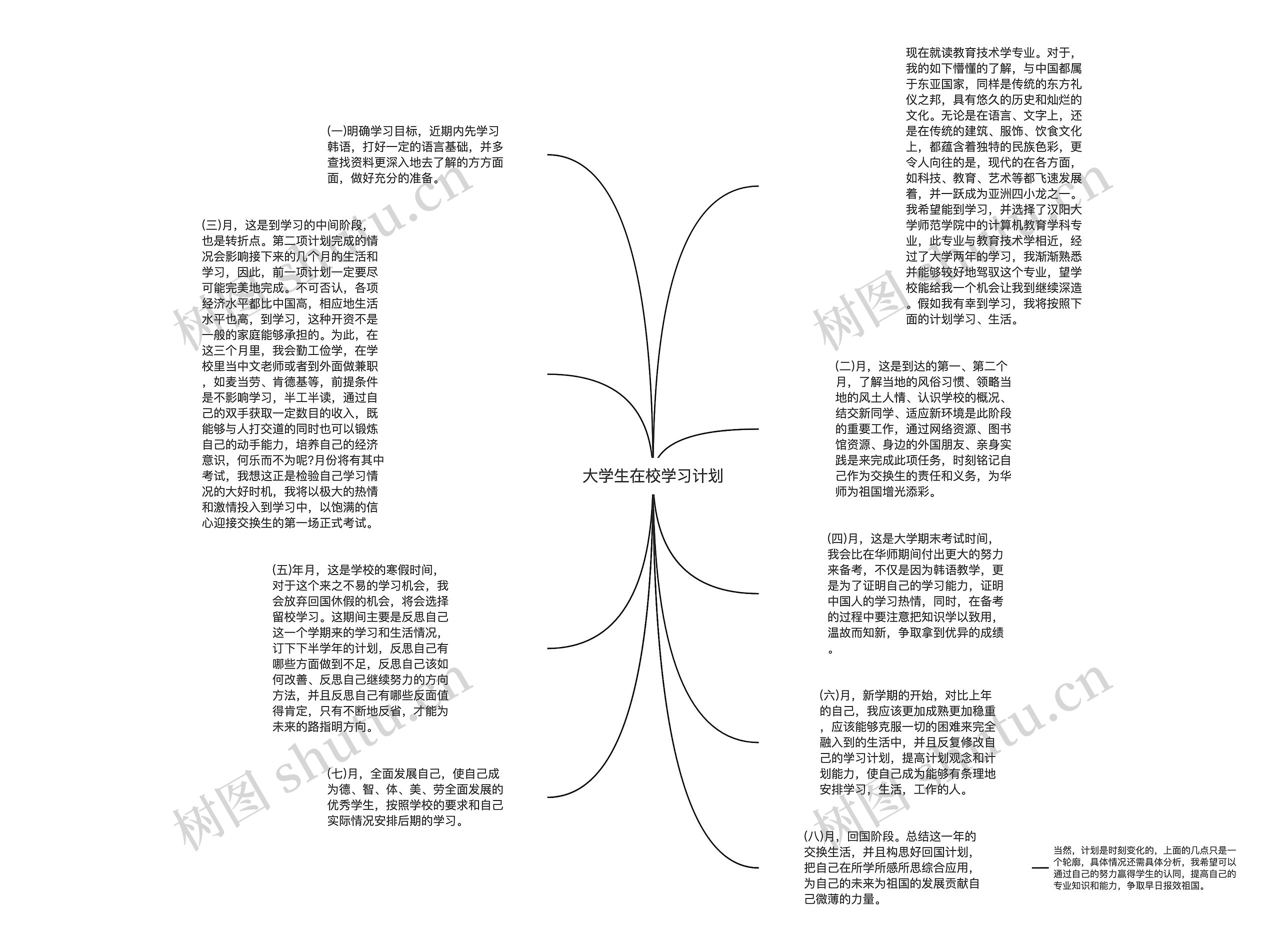 大学生在校学习计划思维导图