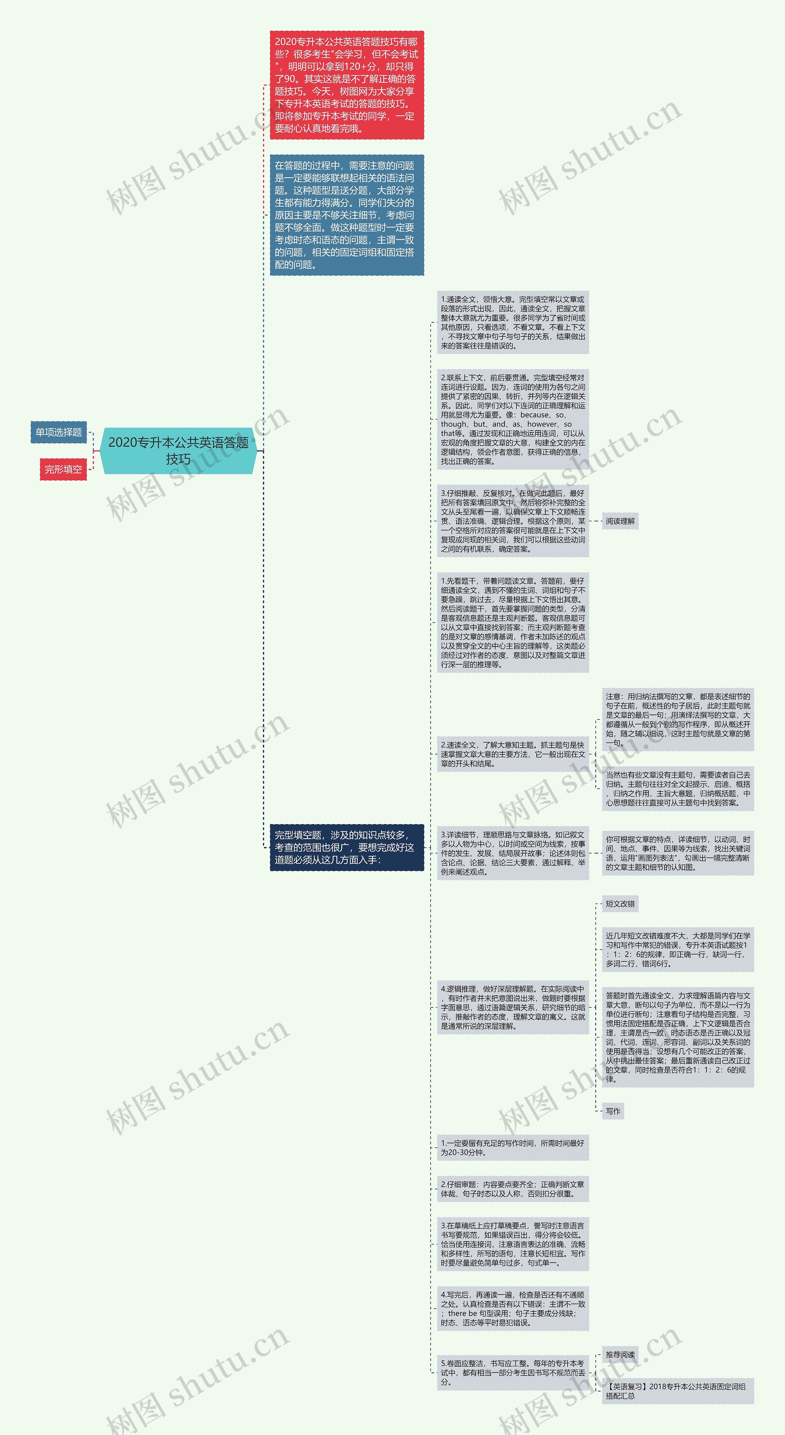 2020专升本公共英语答题技巧思维导图