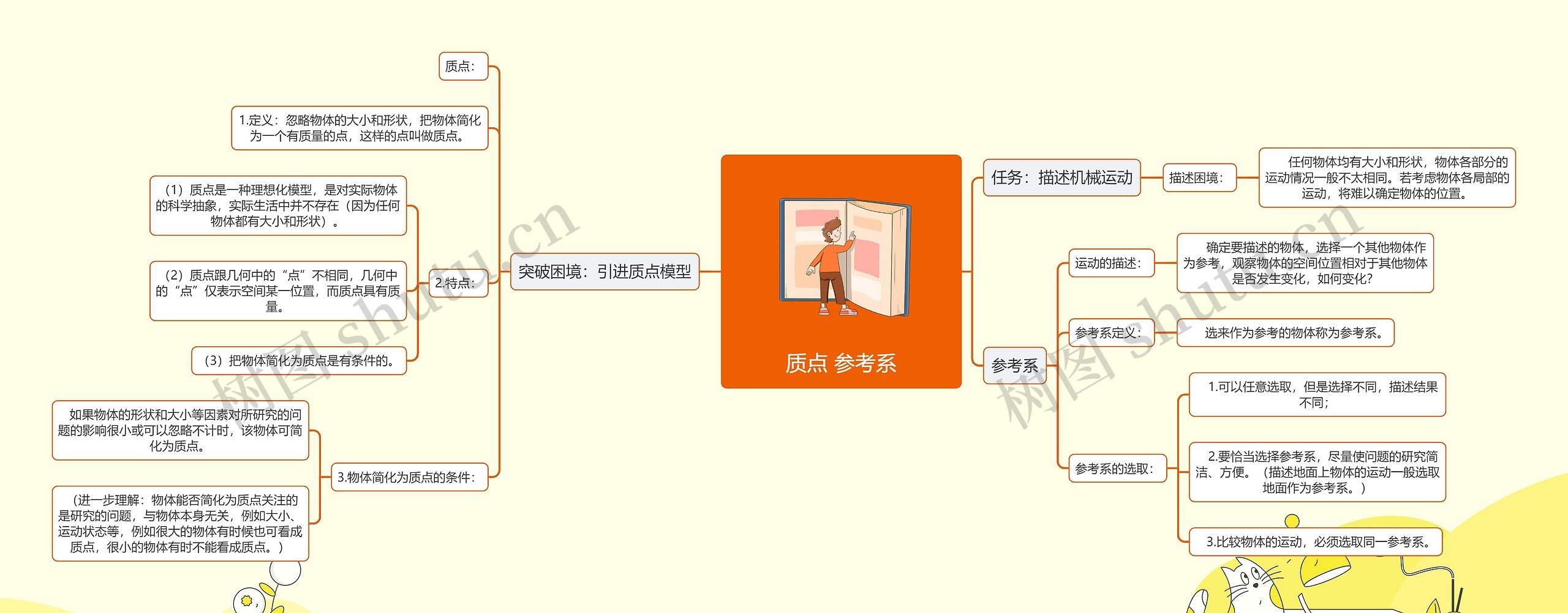 质点 参考系思维导图