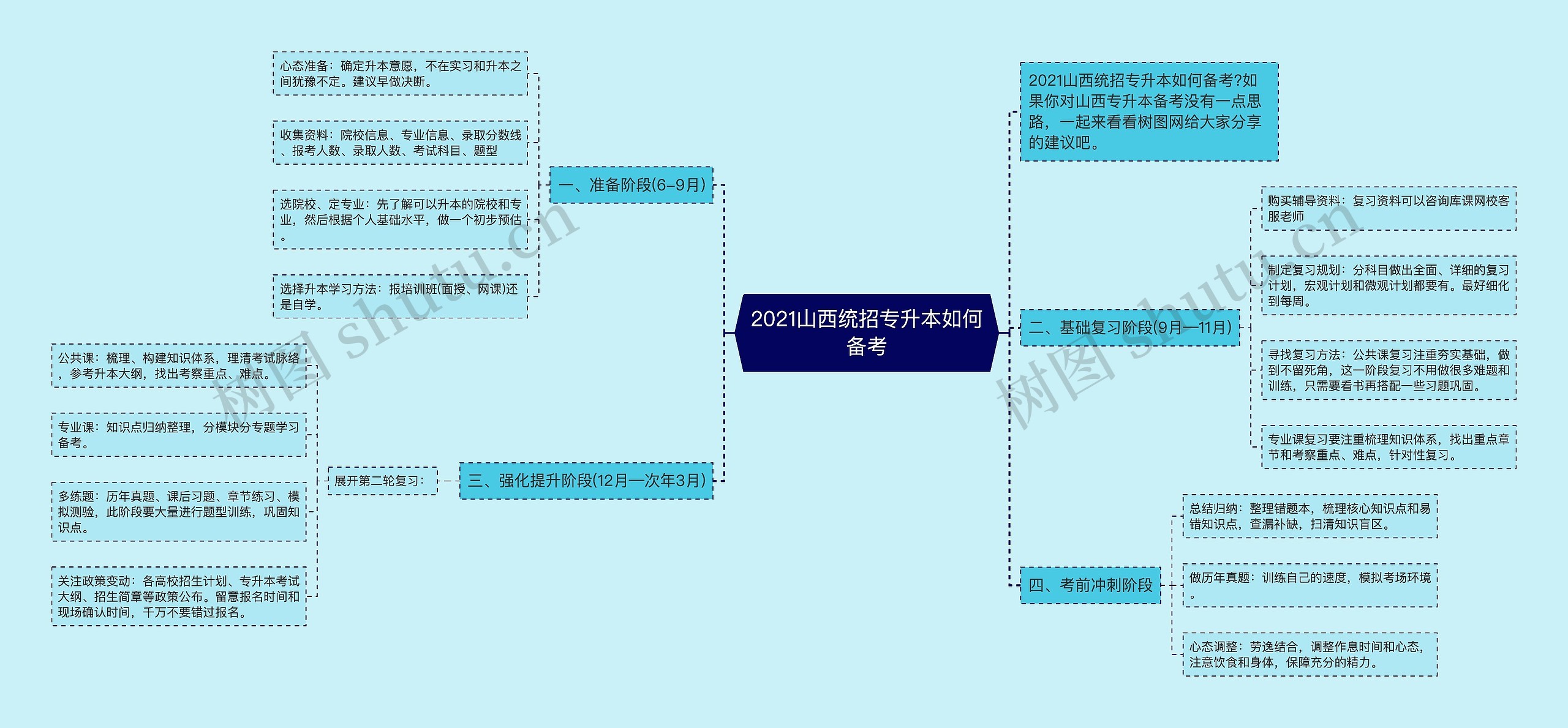 2021山西统招专升本如何备考思维导图