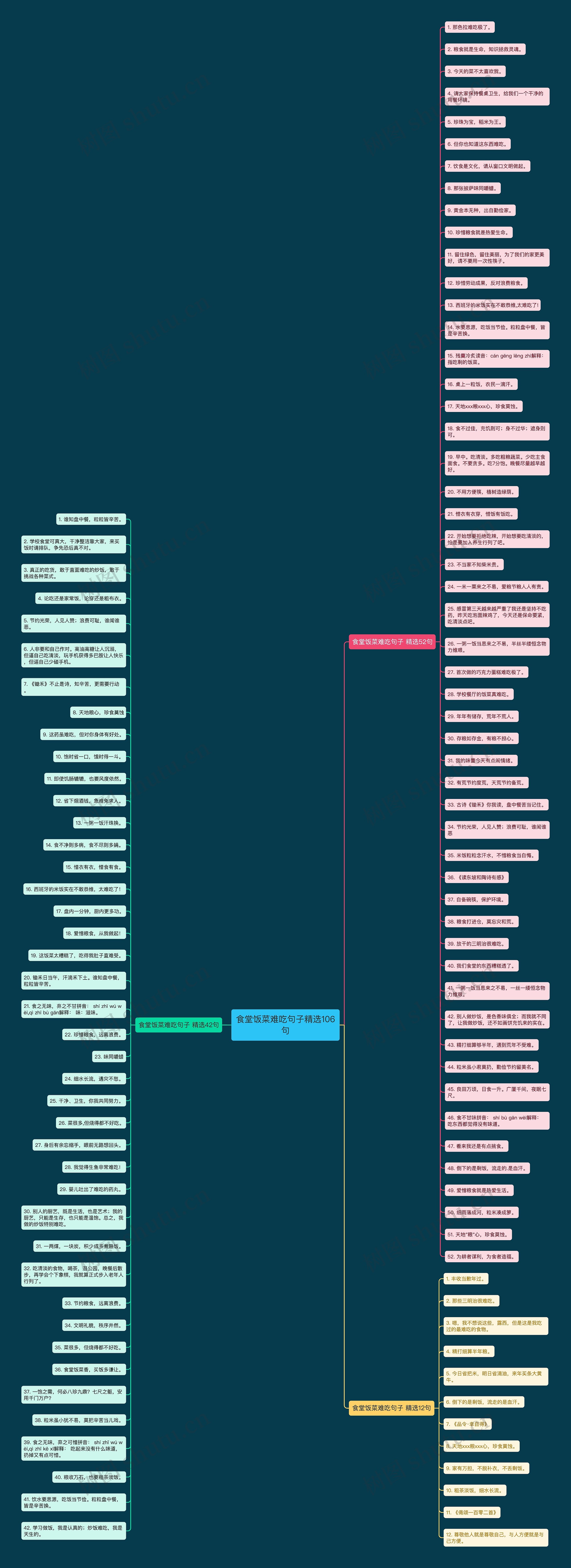 食堂饭菜难吃句子精选106句思维导图