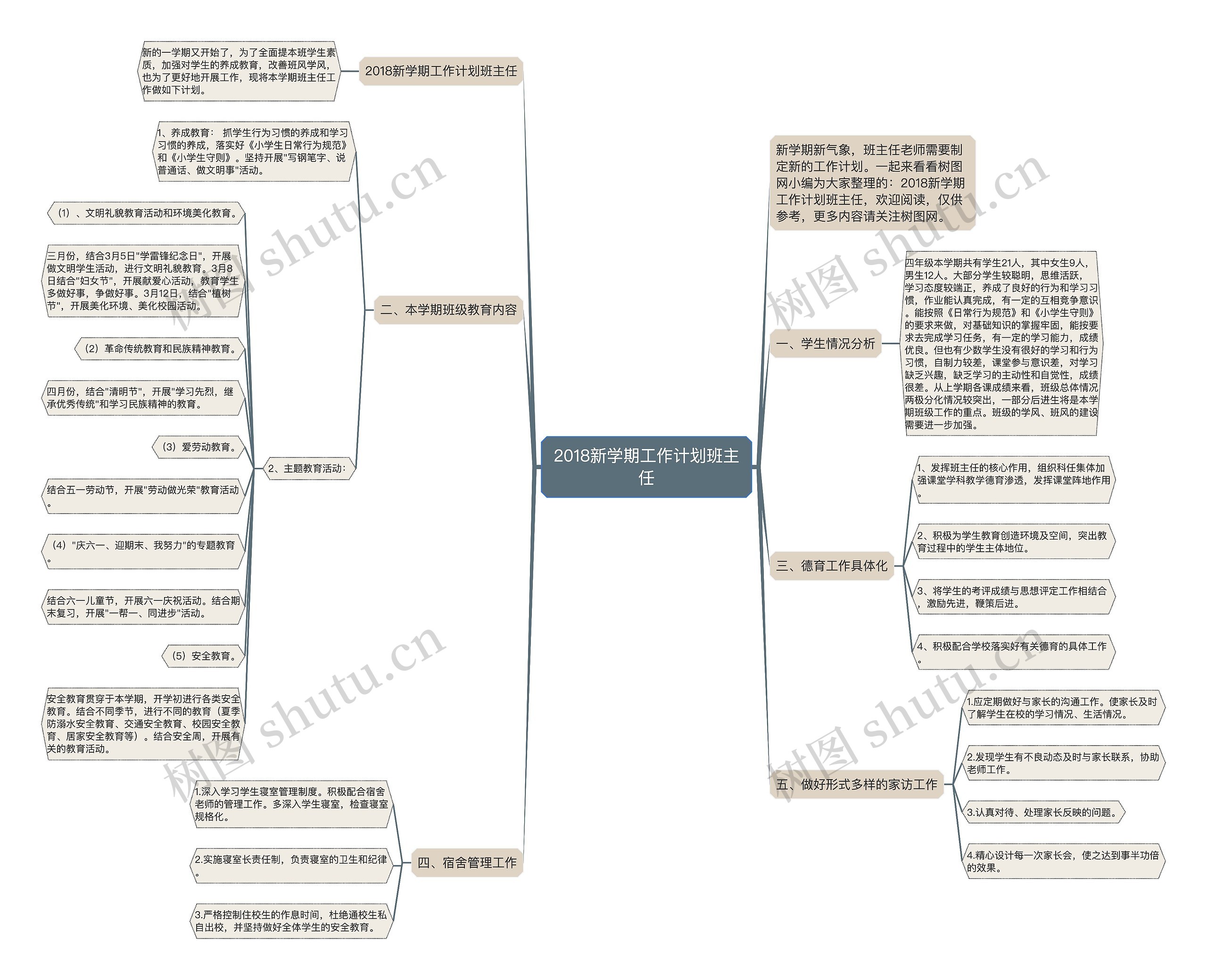 2018新学期工作计划班主任思维导图