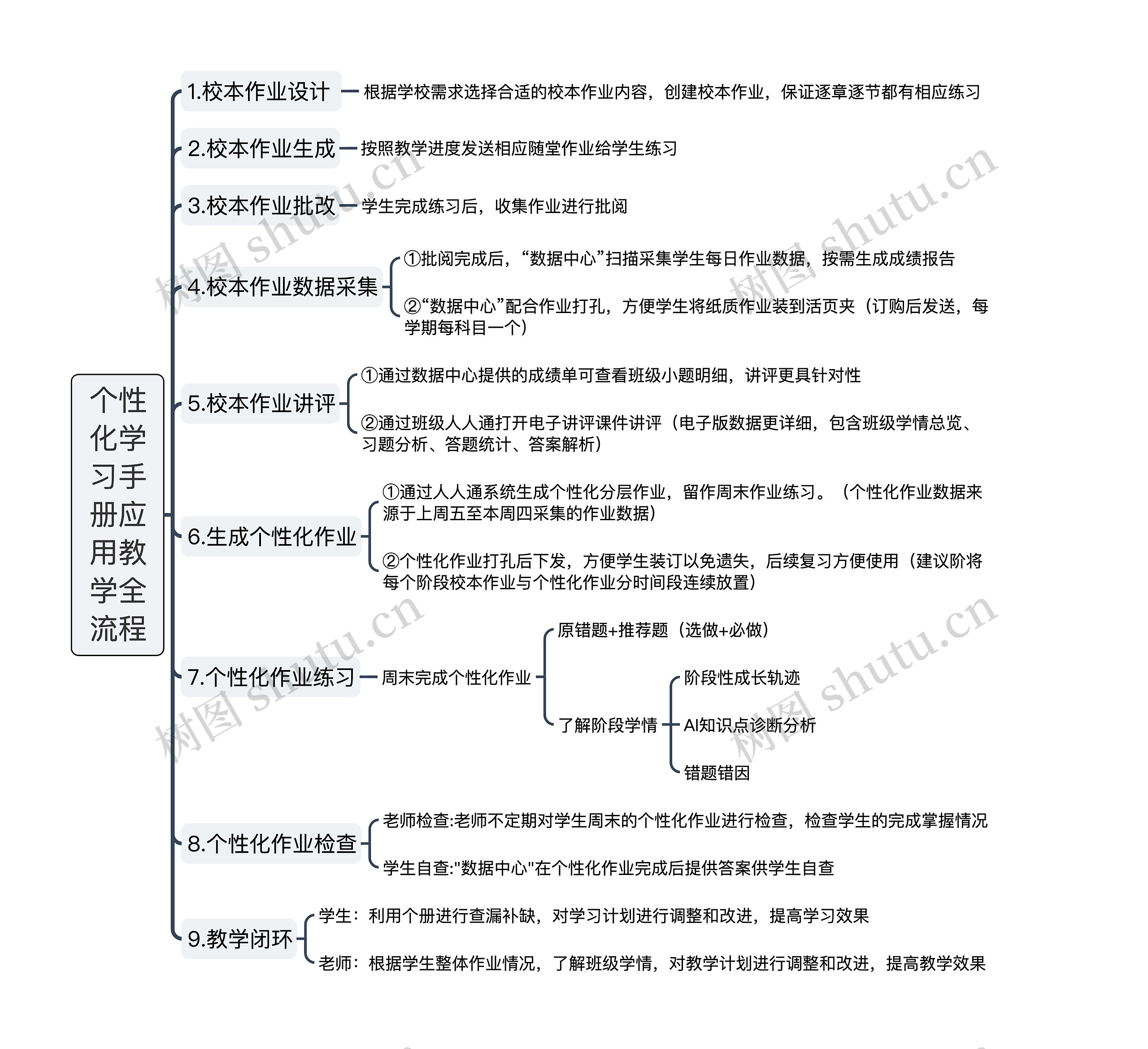 个性化学习手册全流程