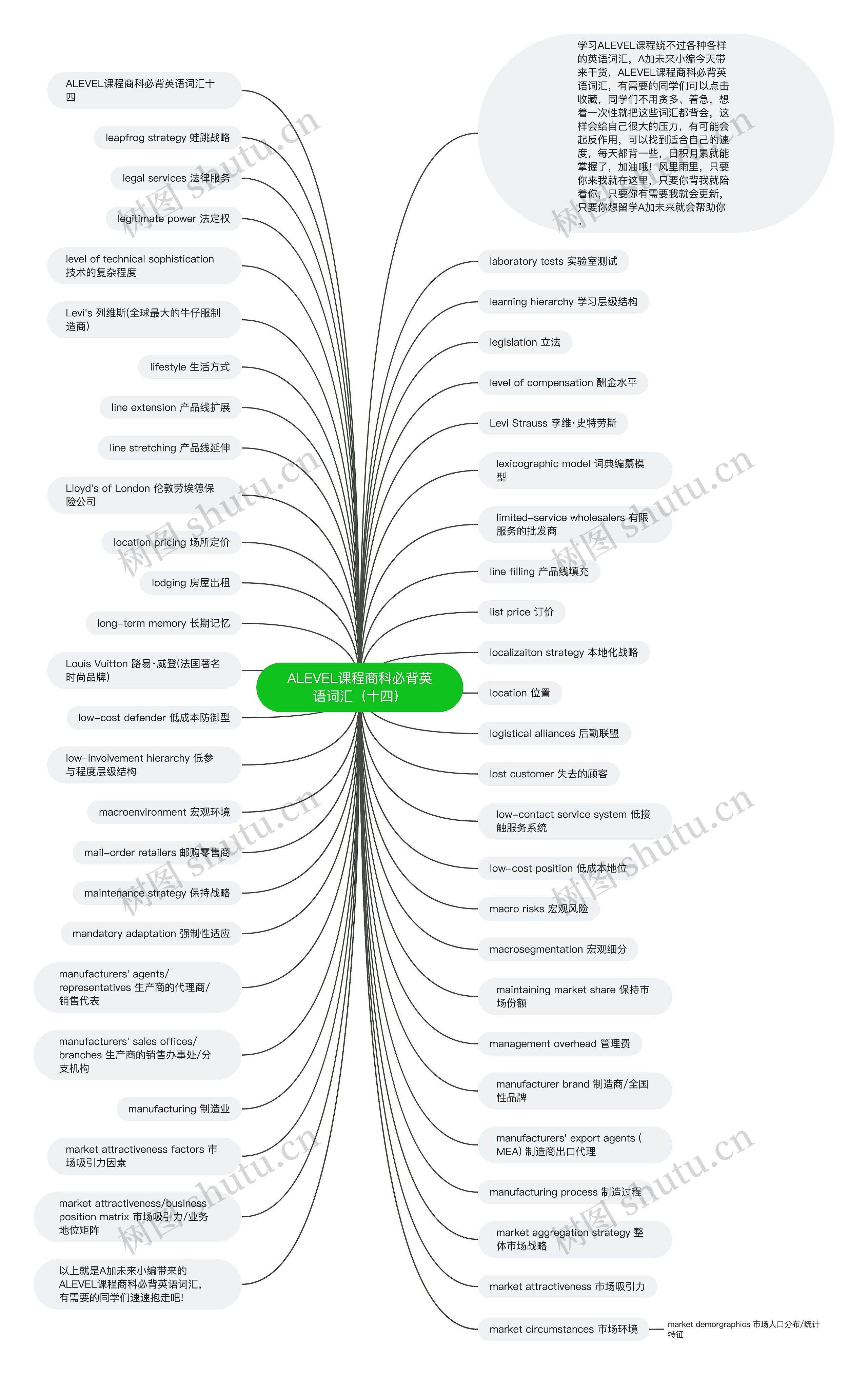 ALEVEL课程商科必背英语词汇（十四）思维导图