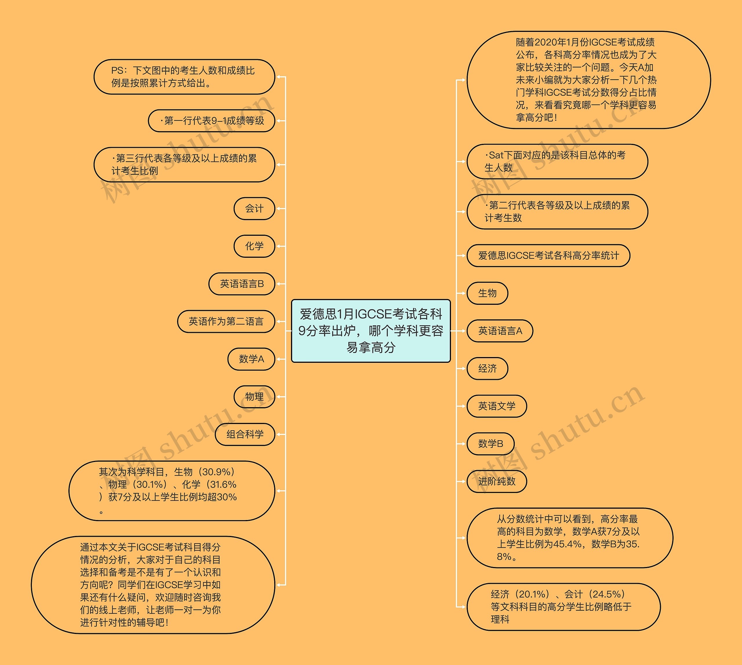 爱德思1月IGCSE考试各科9分率出炉，哪个学科更容易拿高分