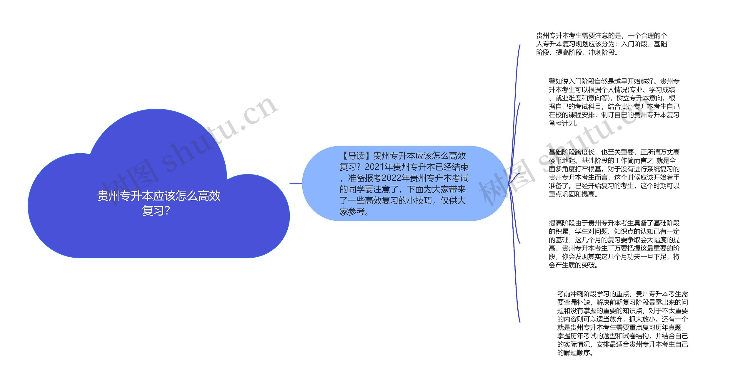 贵州专升本应该怎么高效复习？思维导图