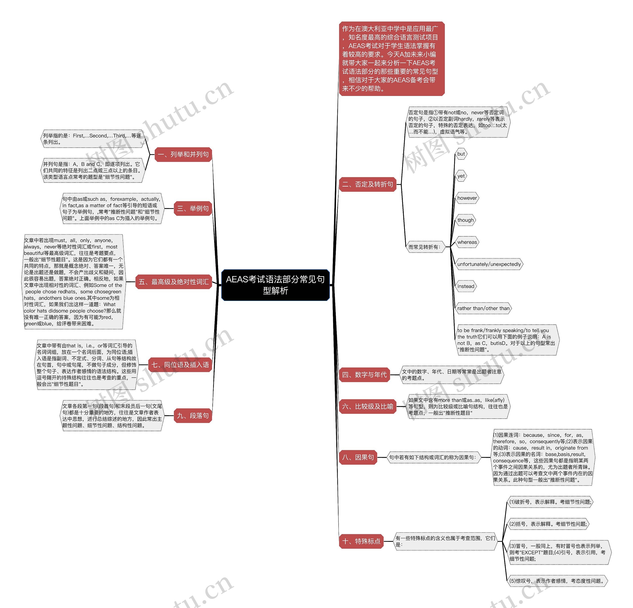 AEAS考试语法部分常见句型解析思维导图