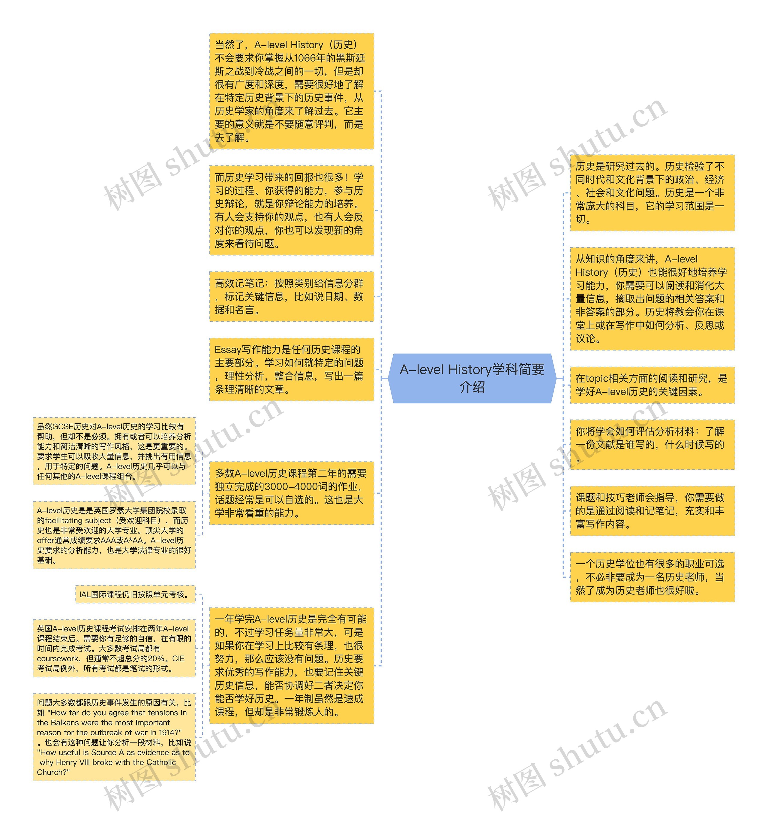 A-level History学科简要介绍思维导图