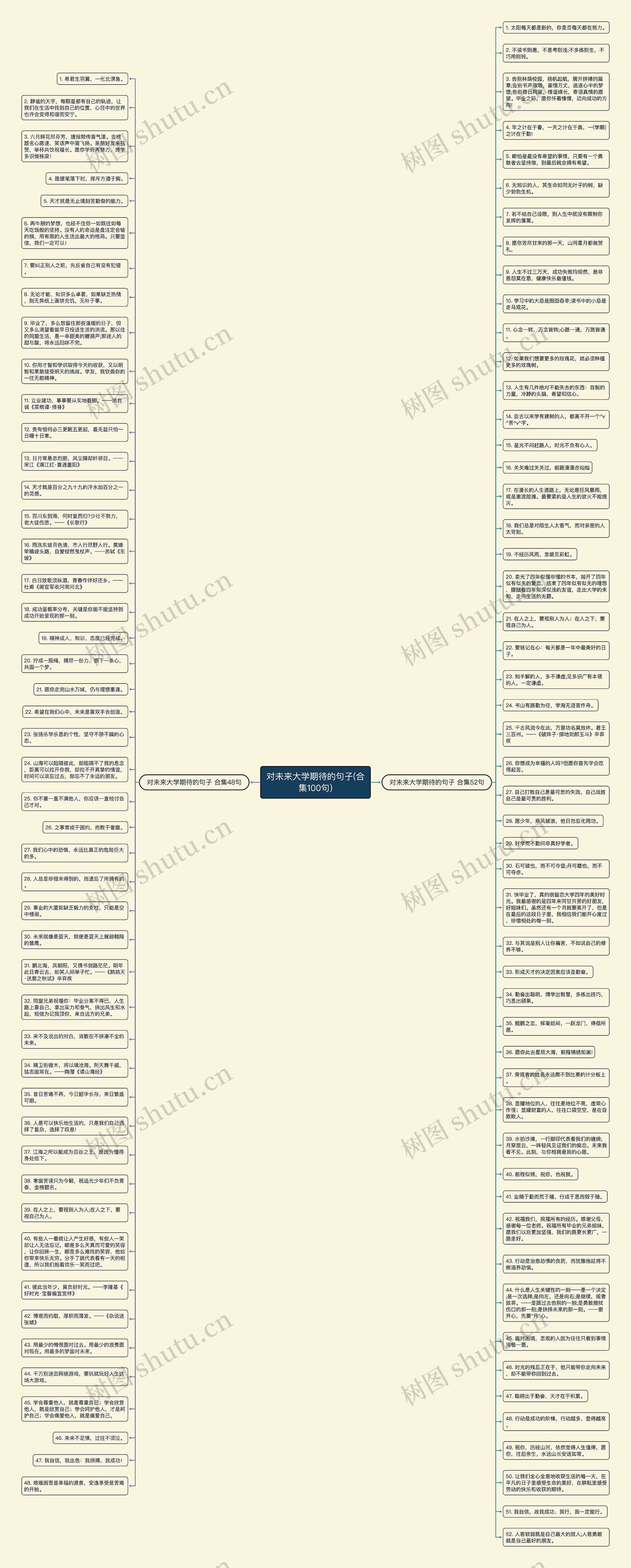 对未来大学期待的句子(合集100句)思维导图