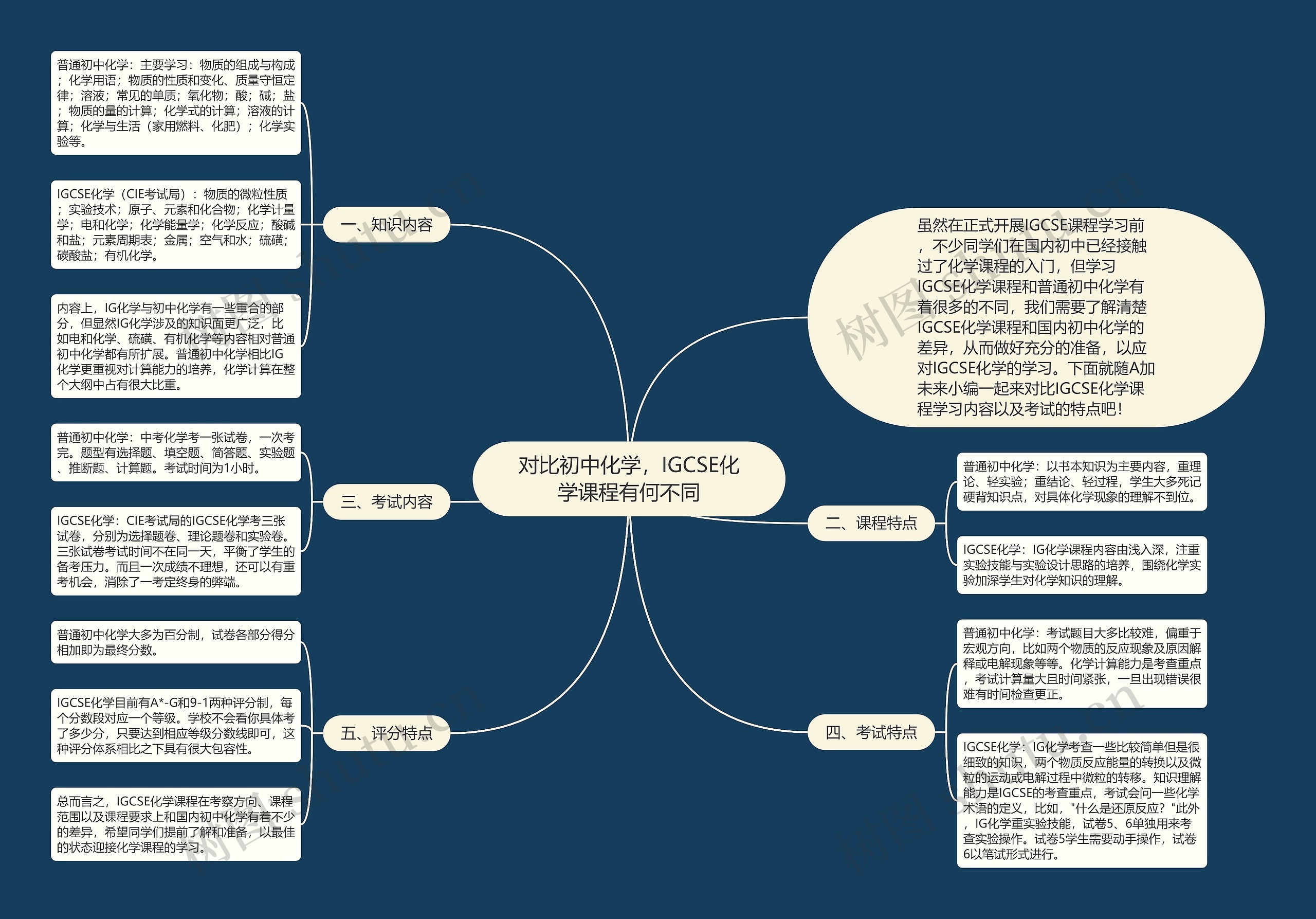对比初中化学，IGCSE化学课程有何不同思维导图