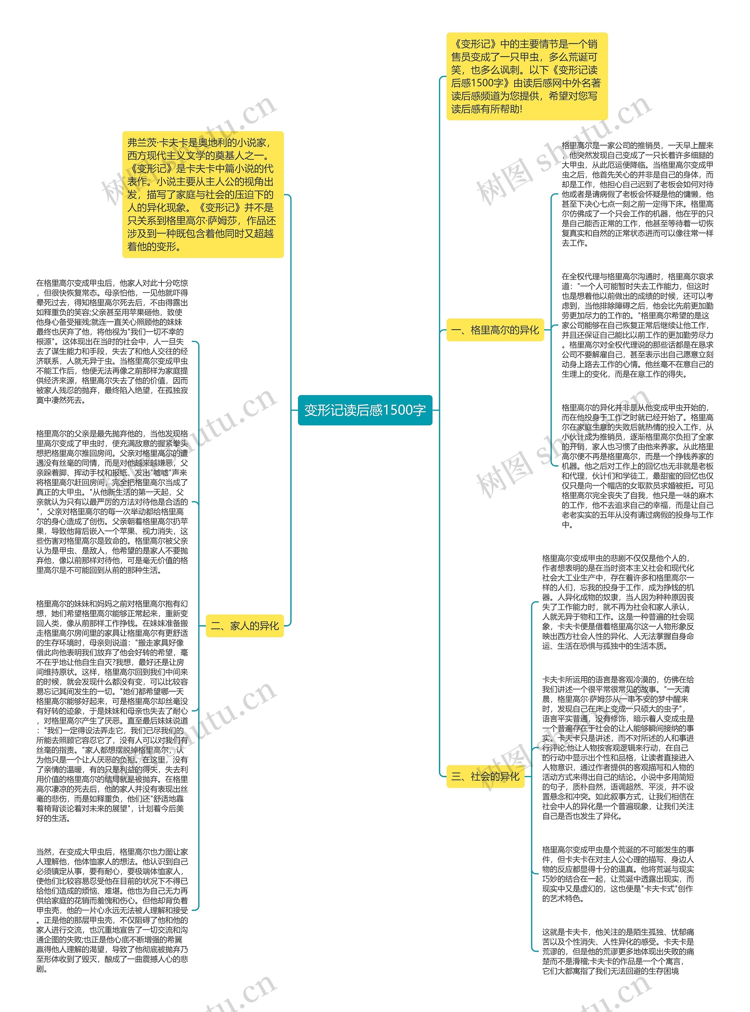 变形记读后感1500字思维导图