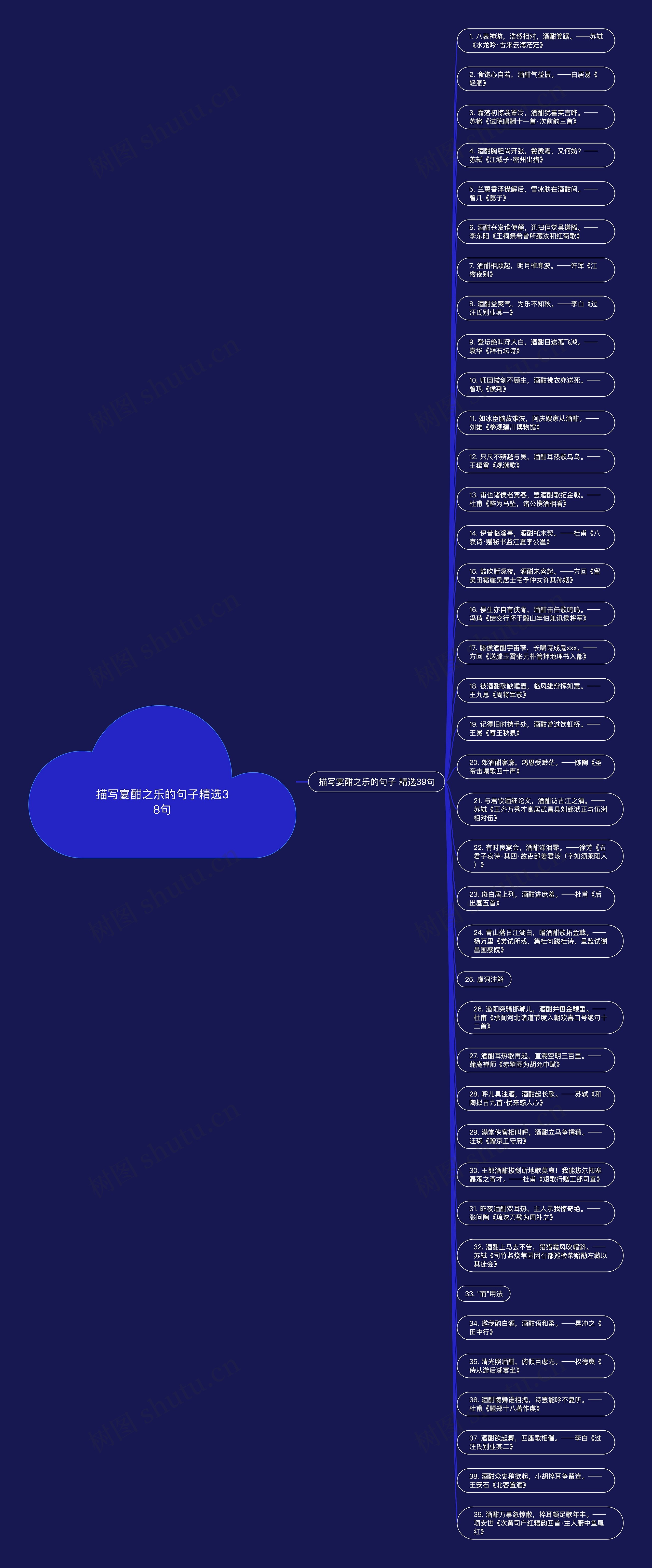 描写宴酣之乐的句子精选38句思维导图高清图 描写宴酣之乐的句子精选38句思维导图