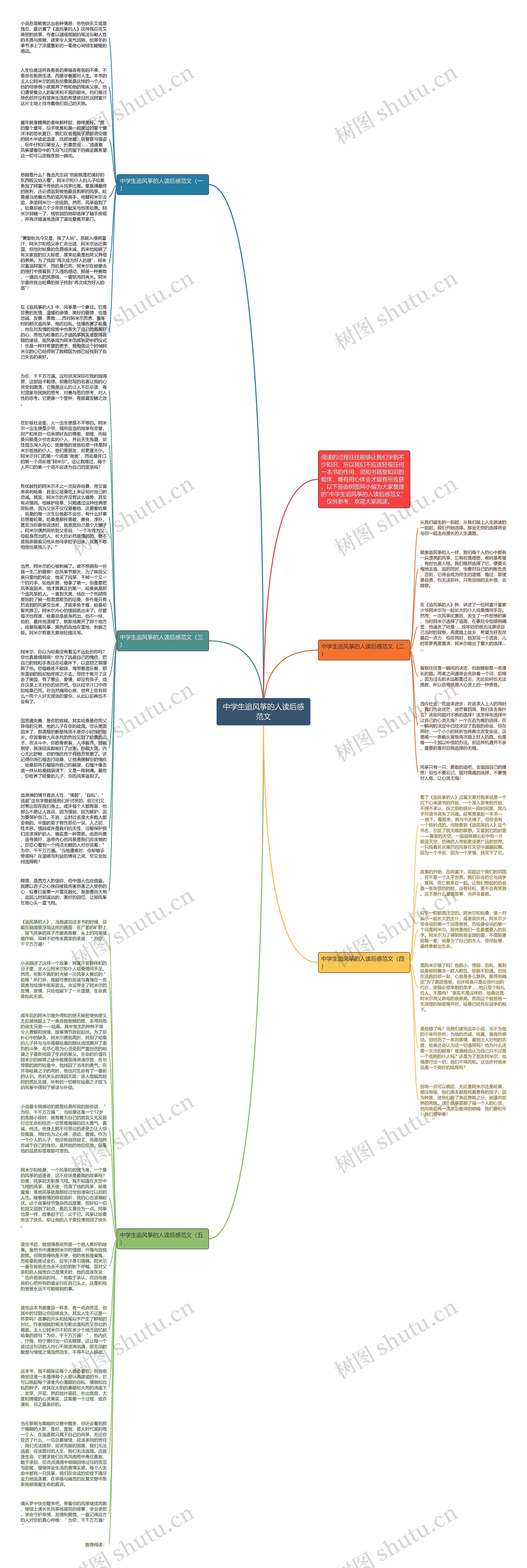 中学生追风筝的人读后感范文思维导图高清图 中学生追风筝的人读后感范文思维导图