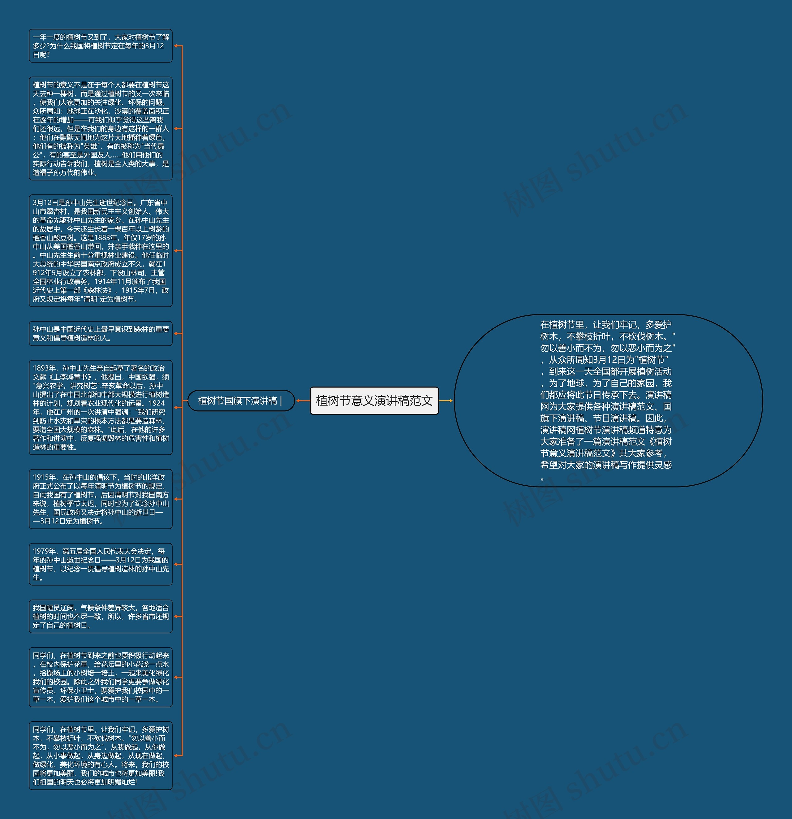 植树节意义演讲稿范文思维导图